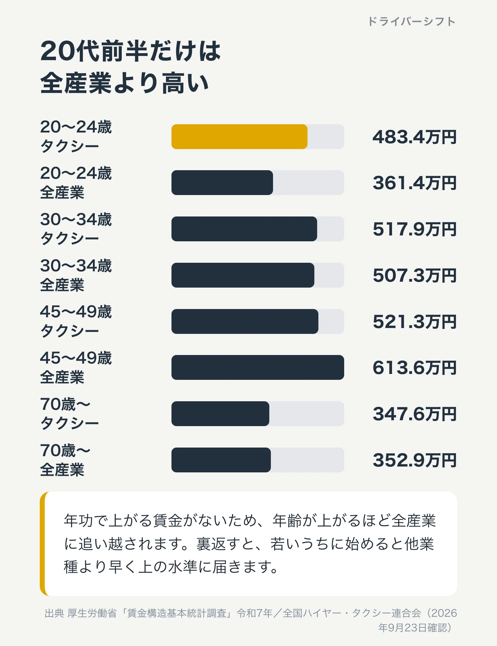 年齢階級別のタクシー運転者と全産業の年収。20代前半はタクシーが大きく上回り、40代以降は全産業が上回る