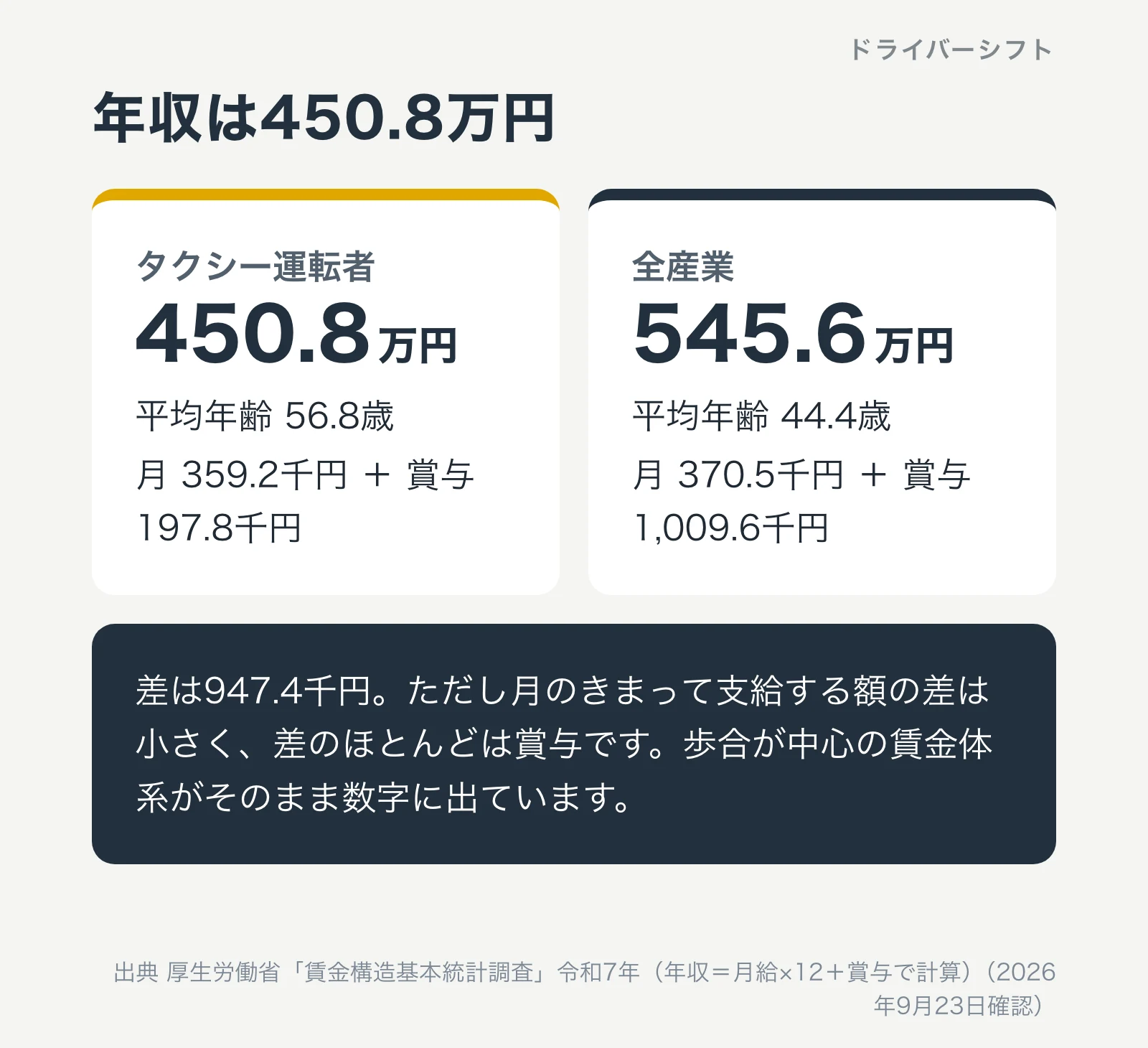 タクシー運転者と全産業の年収の比較。タクシー運転者は450.8万円、全産業は545.6万円。差の大半は賞与の違い