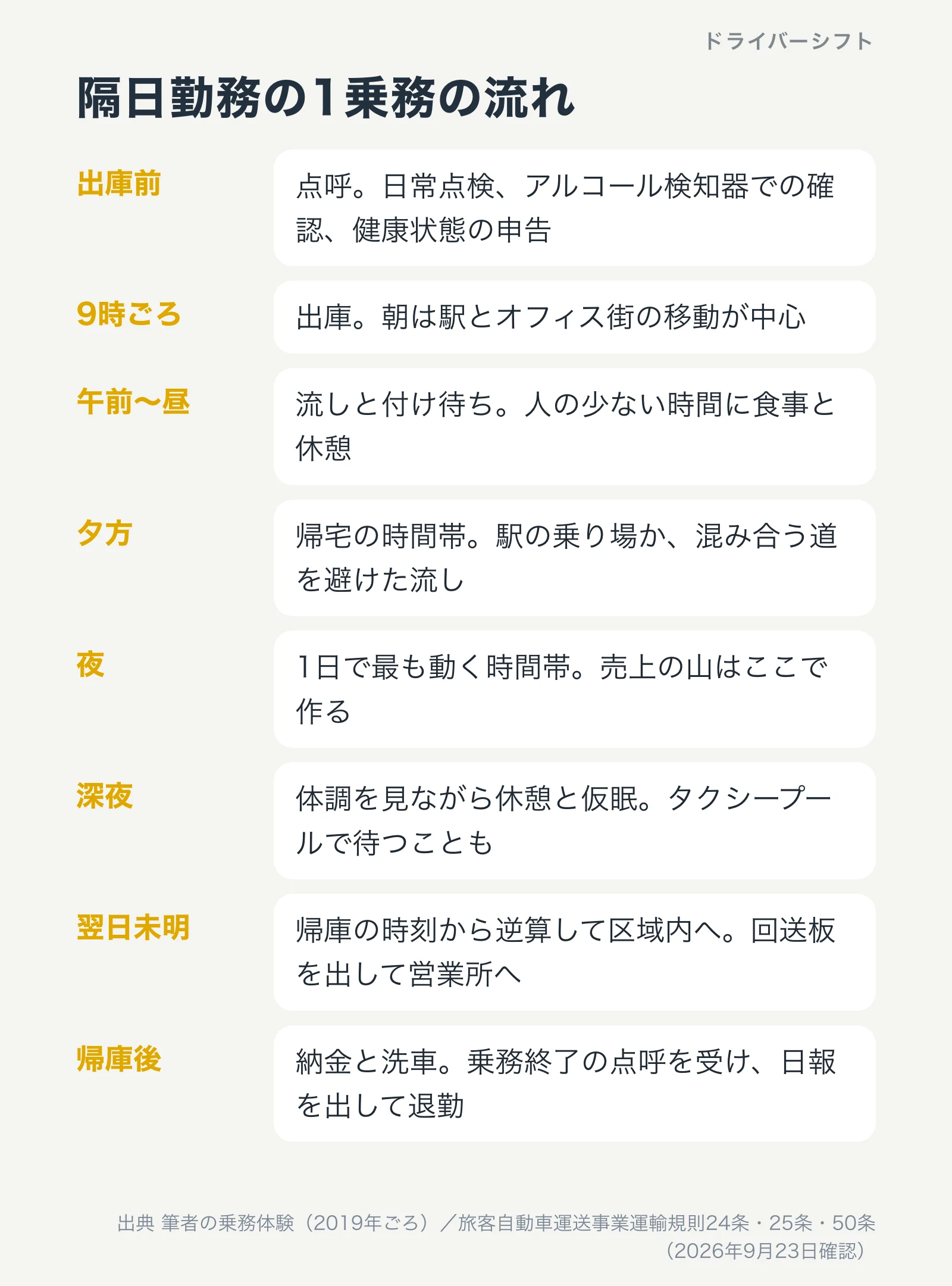 隔日勤務の1日の流れ。9時に点呼と日常点検をして出庫、午前は流しと付け待ち、昼に休憩、夕方から夜のピーク、深夜に休憩と仮眠、翌日未明に帰庫して納金と洗車、点呼を受けて退勤