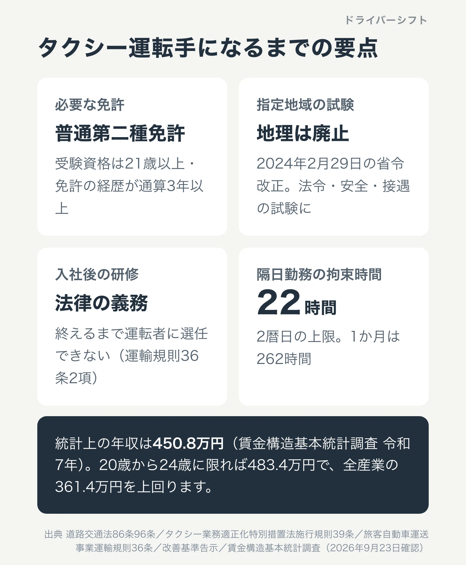 タクシー運転手になるまでの要点。普通二種免許が必要、指定地域は登録と法令試験、地理試験は2024年2月29日に廃止、入社後の研修は法律の義務、隔日勤務の拘束時間は2暦日22時間、年収は450.8万円