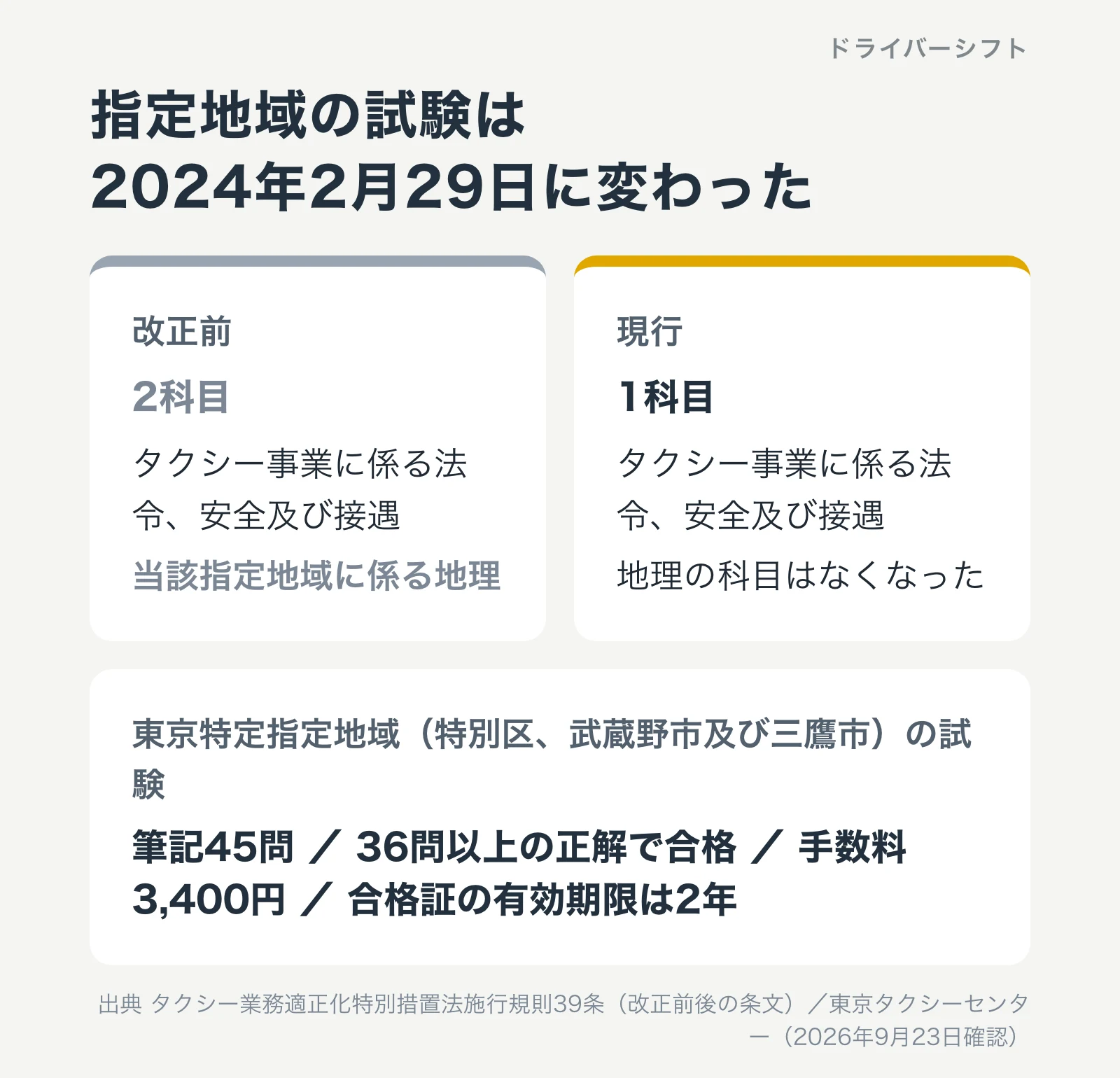 指定地域の試験の新旧。改正前は法令・安全・接遇と地理の2科目、2024年2月29日の改正後は法令・安全・接遇のみ。東京は45問中36問以上で合格、手数料3,400円、有効期限2年