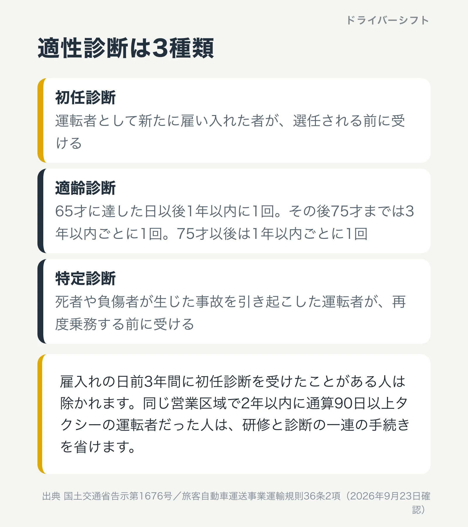 適性診断の3種類。初任診断は新しく雇われた人が選任前に、適齢診断は65才以後1年以内と75才まで3年ごと、特定診断は事故を起こした運転者が再乗務の前に受ける