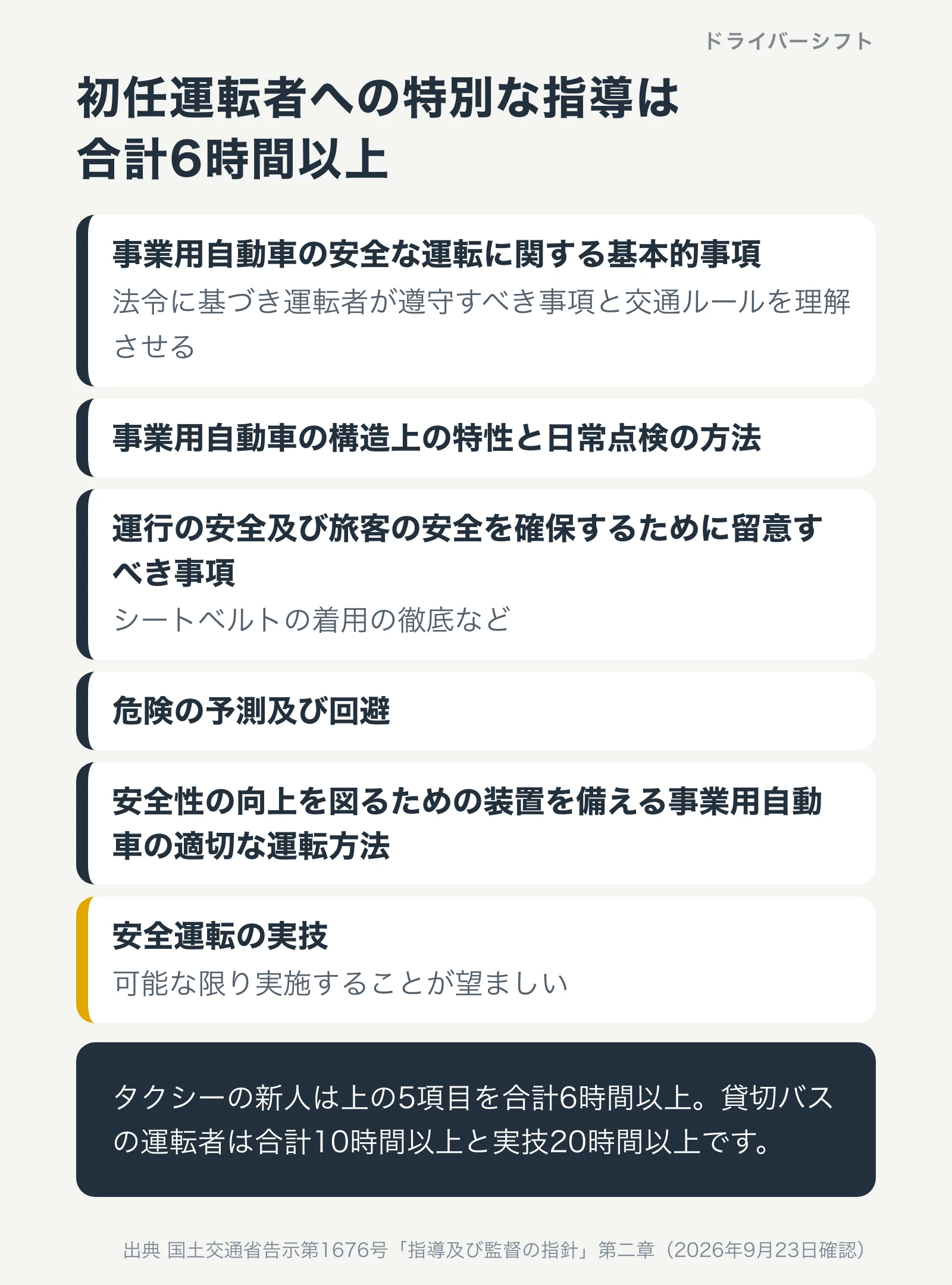 初任運転者への特別な指導の5項目。基本的事項、構造上の特性と日常点検、旅客の安全のための留意事項、危険の予測と回避、安全装置の適切な運転方法。合計6時間以上