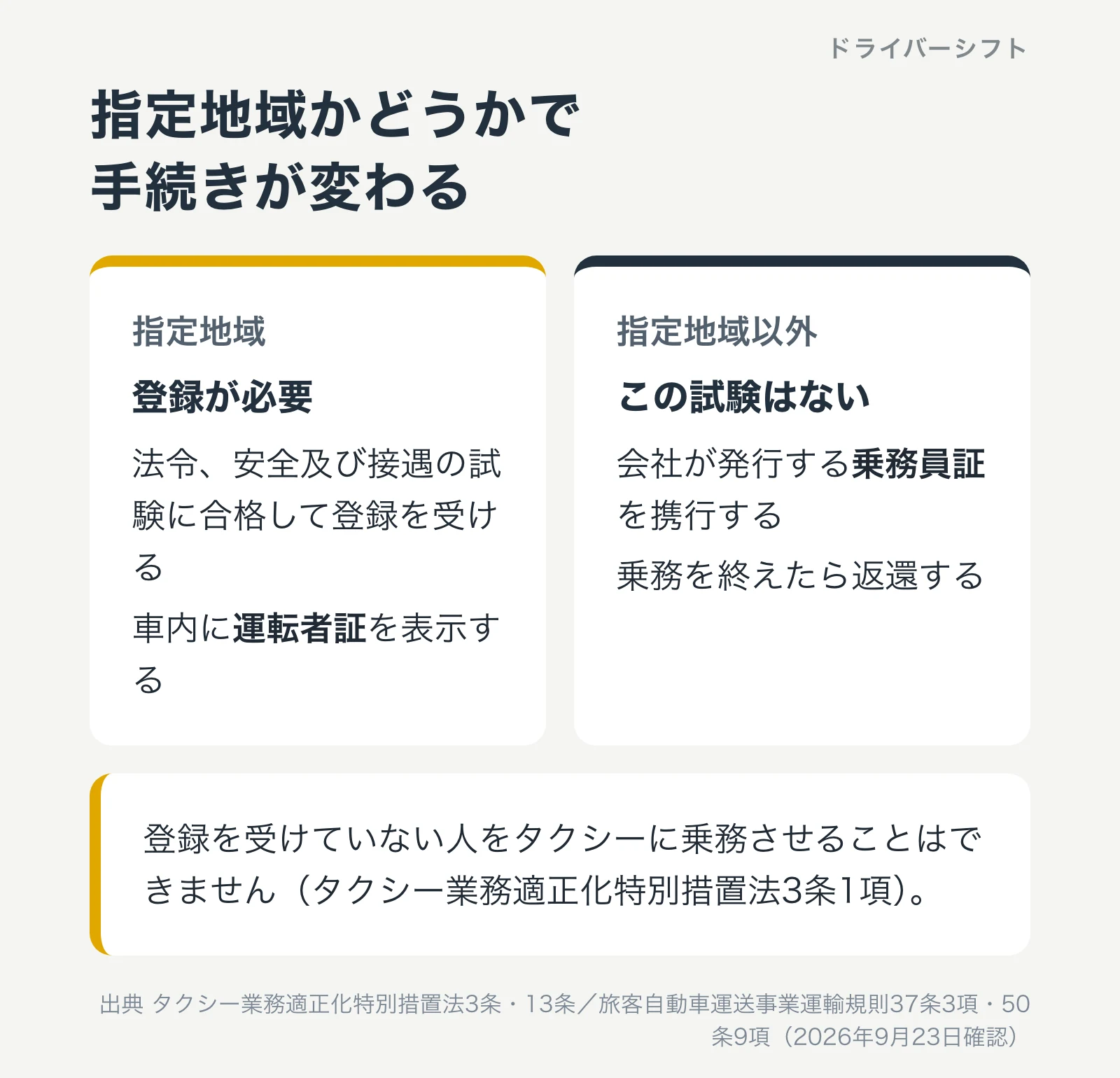 指定地域と指定地域以外の違い。指定地域は登録と法令試験が必要で運転者証を表示、指定地域以外は試験がなく会社の乗務員証を携行する