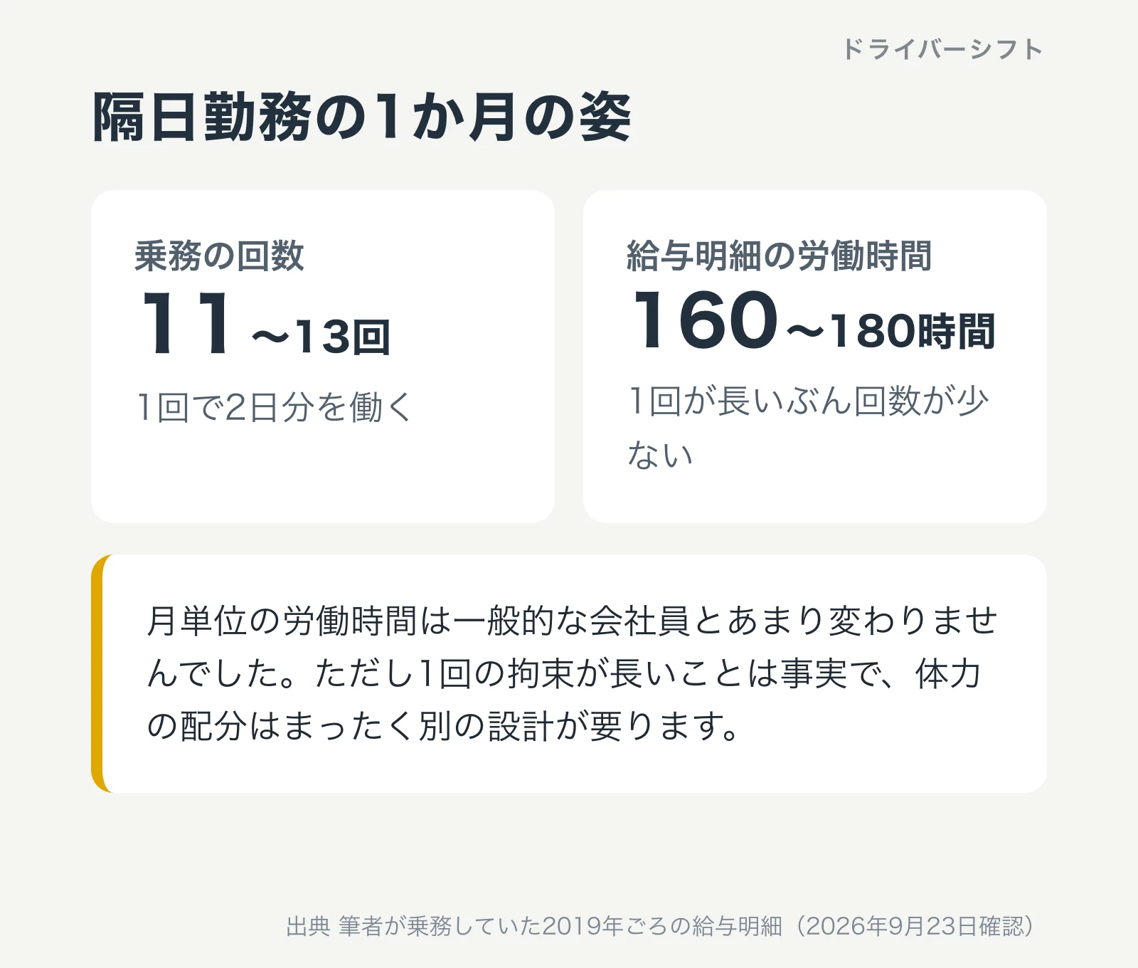隔日勤務の1か月の姿。乗務は月11回から13回、明け休みと公休で残りは休み、給与明細の労働時間は月160時間から180時間前後