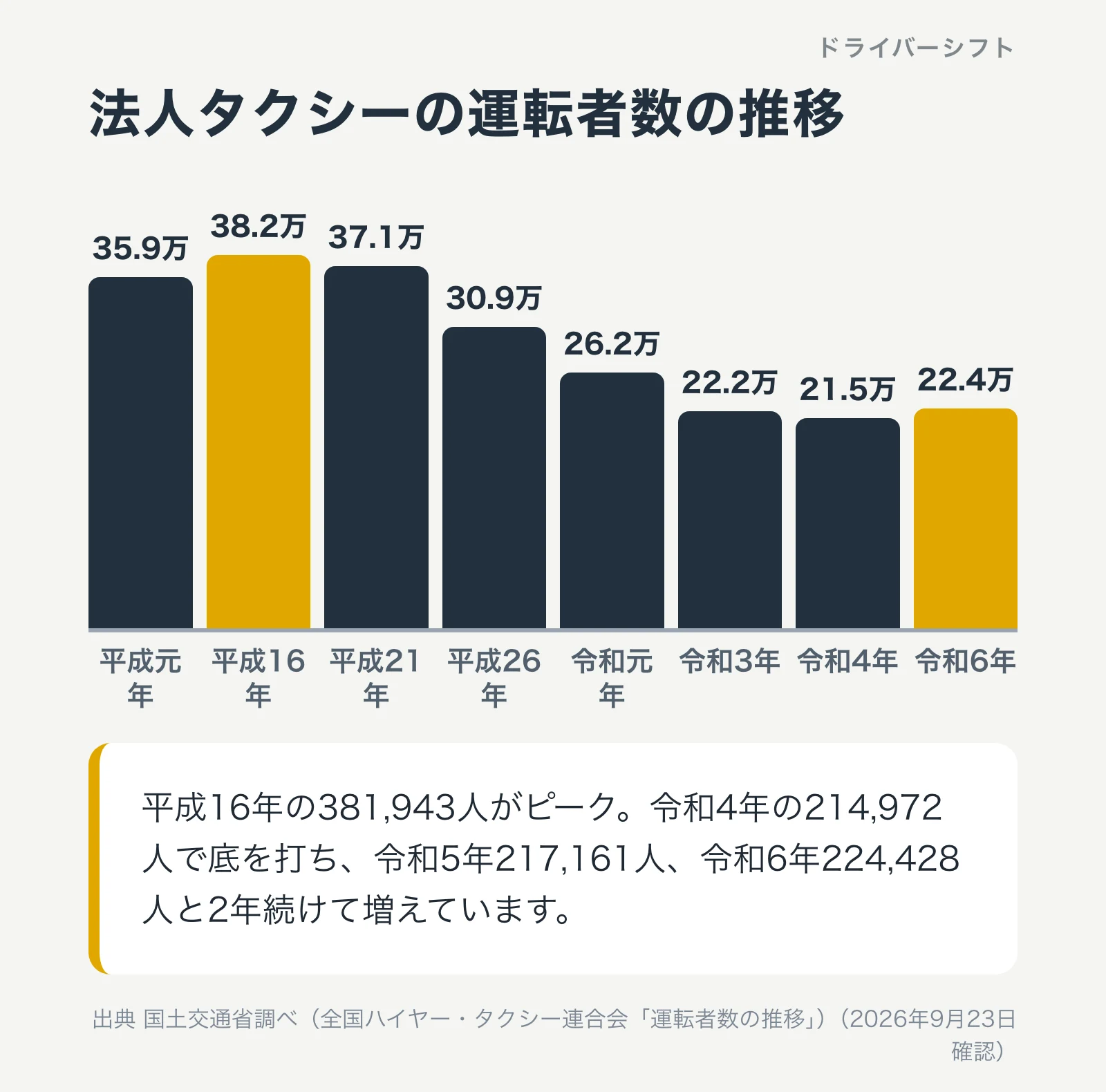 法人タクシーの運転者数の推移。平成16年の381,943人をピークに減り続け令和4年に214,972人まで落ち、令和5年217,161人、令和6年224,428人と2年連続で増加
