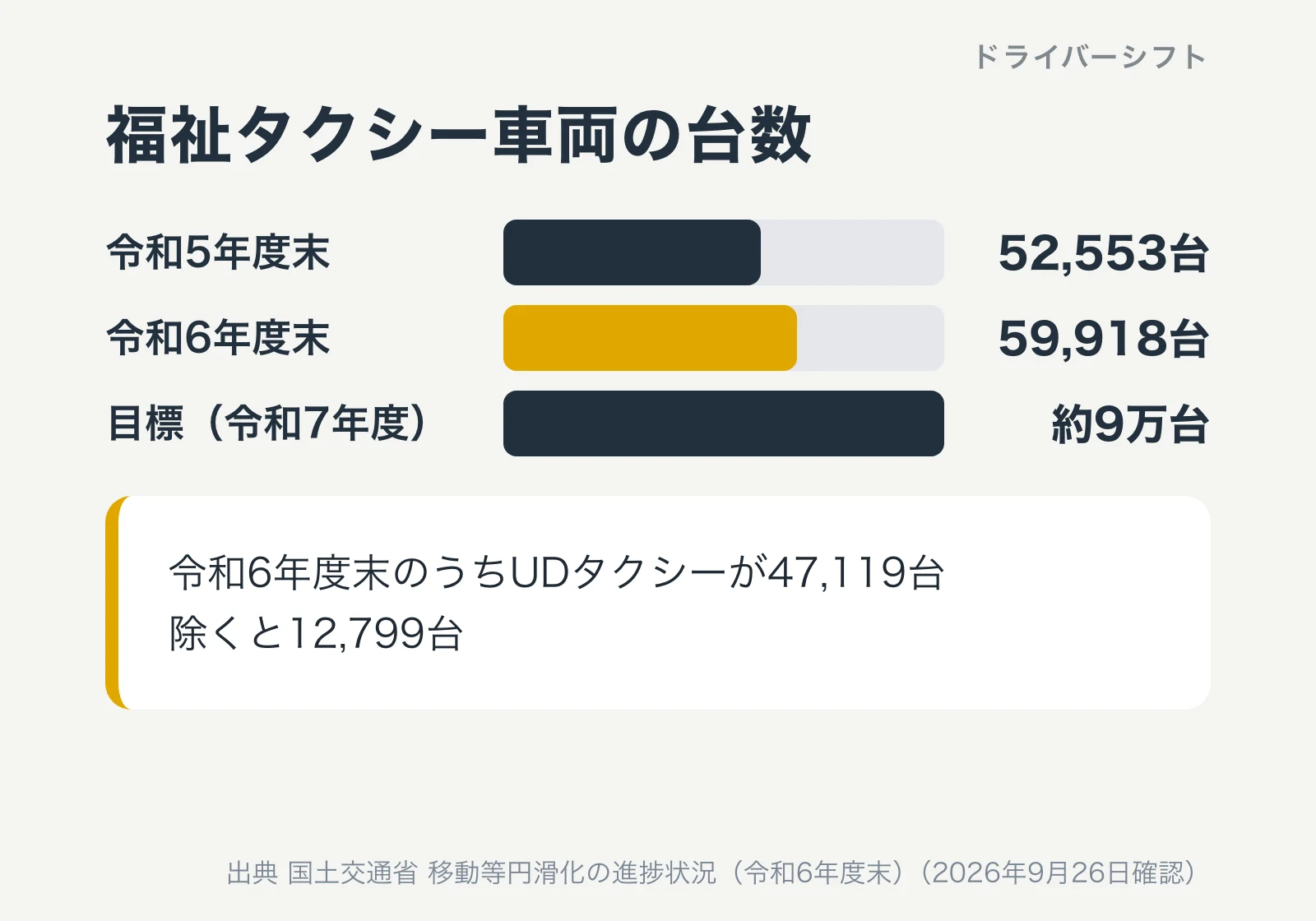 福祉タクシー車両の台数。令和5年度末52,553台、令和6年度末59,918台、令和7年度までの目標約9万台。うちユニバーサルデザインタクシー47,119台
