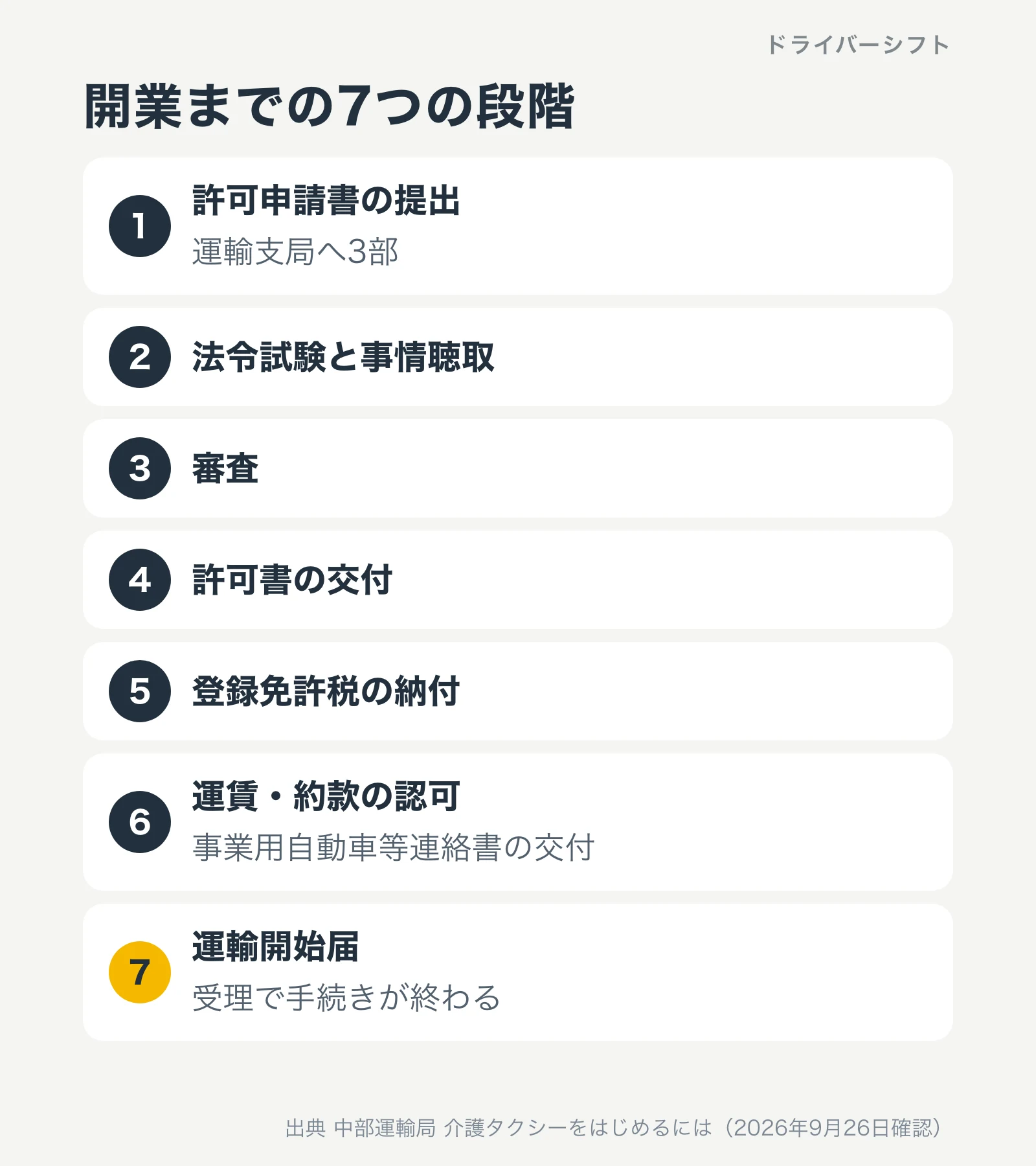 介護タクシー開業までの7つの段階。許可申請、法令試験と事情聴取、審査、許可書の交付、登録免許税の納付、運賃と約款の認可、運輸開始届