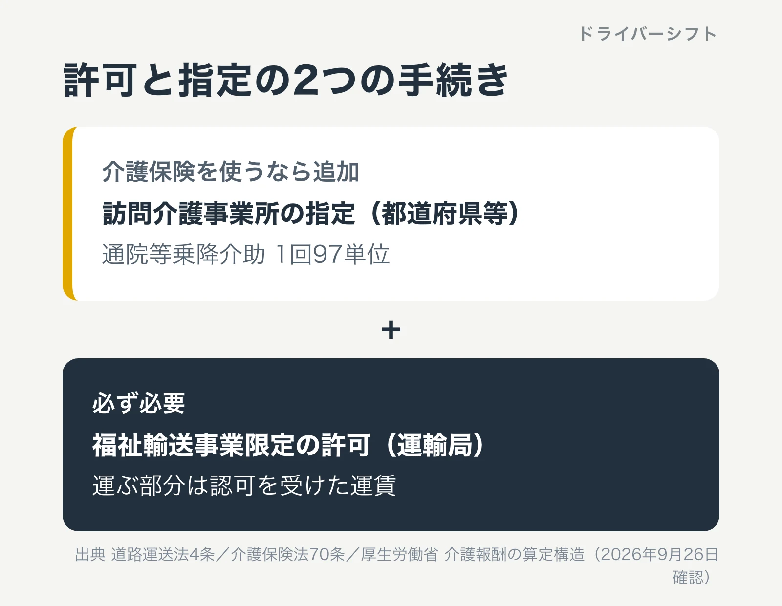 介護タクシー開業の2階建て。1階は運輸局の福祉輸送事業限定の許可で運送と運賃、2階は都道府県等の訪問介護事業所の指定で通院等乗降介助1回97単位