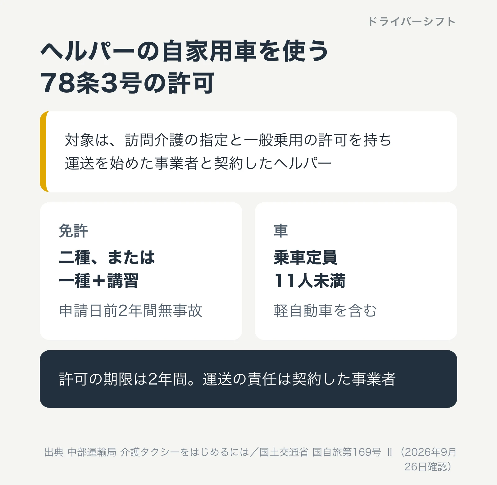 ヘルパーの自家用車を使う78条3号許可。対象は訪問介護の指定と一般乗用の許可を持ち運送を始めた事業者と契約したヘルパー。一種免許でも講習と無事故の条件で可、乗車定員11人未満、許可の期限は2年間