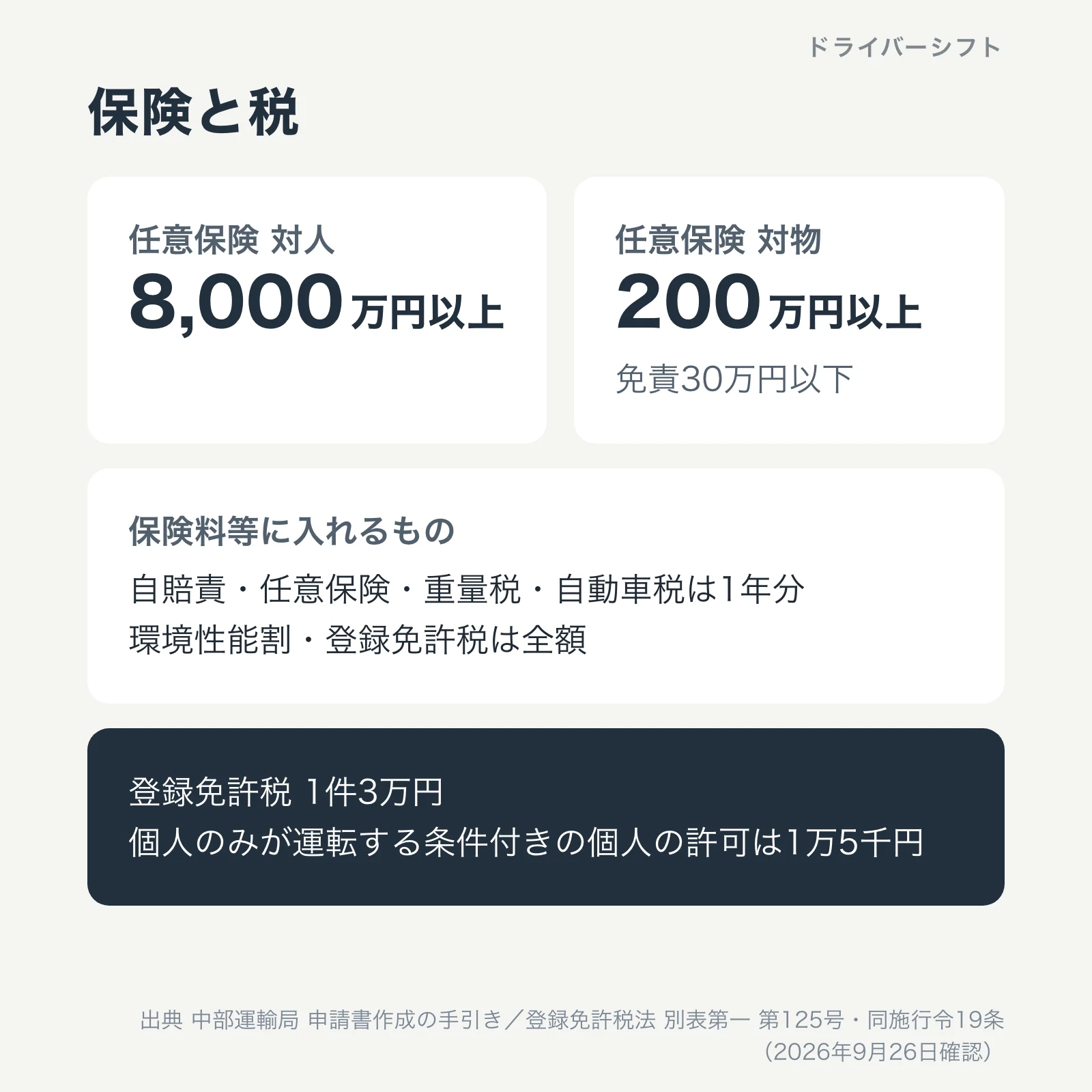 保険料等と登録免許税。任意保険は対人8,000万円以上・対物200万円以上・免責30万円以下、保険料等は1年分、登録免許税は1件3万円で個人のみが運転する条件付きの個人の許可は1万5千円