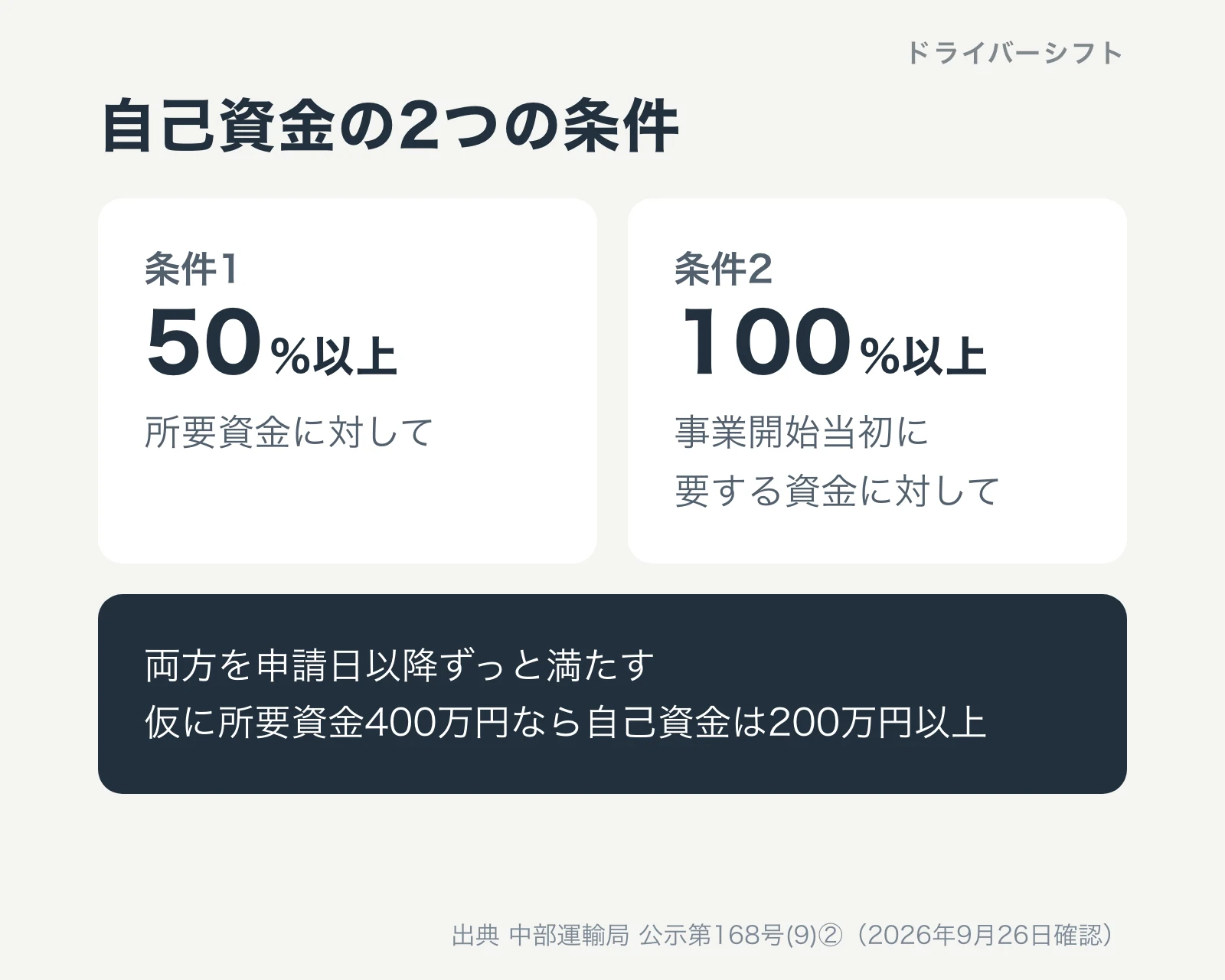 自己資金の2つの条件。所要資金の50%以上、かつ事業開始当初に要する資金の100%以上。申請日以降常に確保。所要資金が仮に400万円なら200万円以上