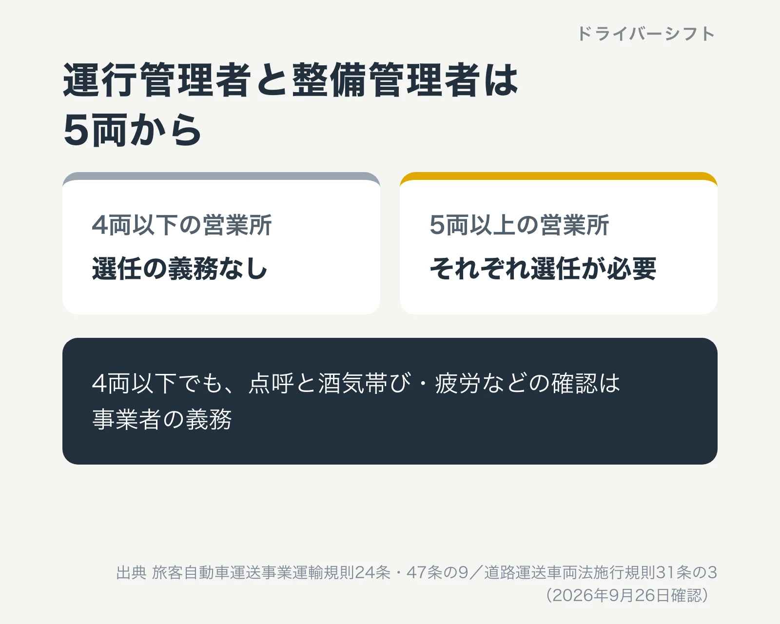 運行管理者と整備管理者が必要になる台数。どちらも5両から。4両以下でも点呼と酒気帯びの確認は事業者の義務