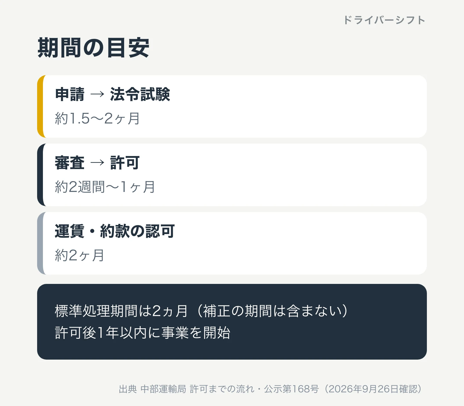 開業までの期間の目安。申請から法令試験まで約1.5〜2ヶ月、審査から許可まで約2週間〜1ヶ月、運賃と約款の認可に約2ヶ月、許可後1年以内に事業開始