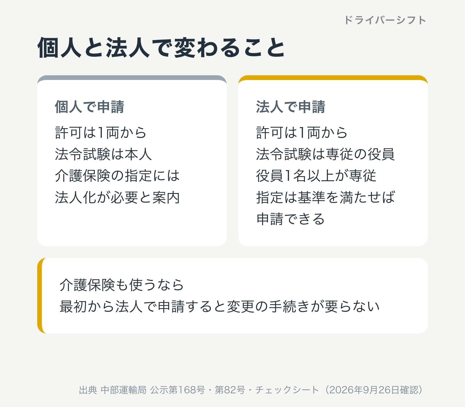 個人と法人の違い。どちらも運輸局の許可は1両から申請できる。介護保険の指定は中部運輸局の案内では法人化が必要。法令試験は個人なら本人、法人なら専従する役員