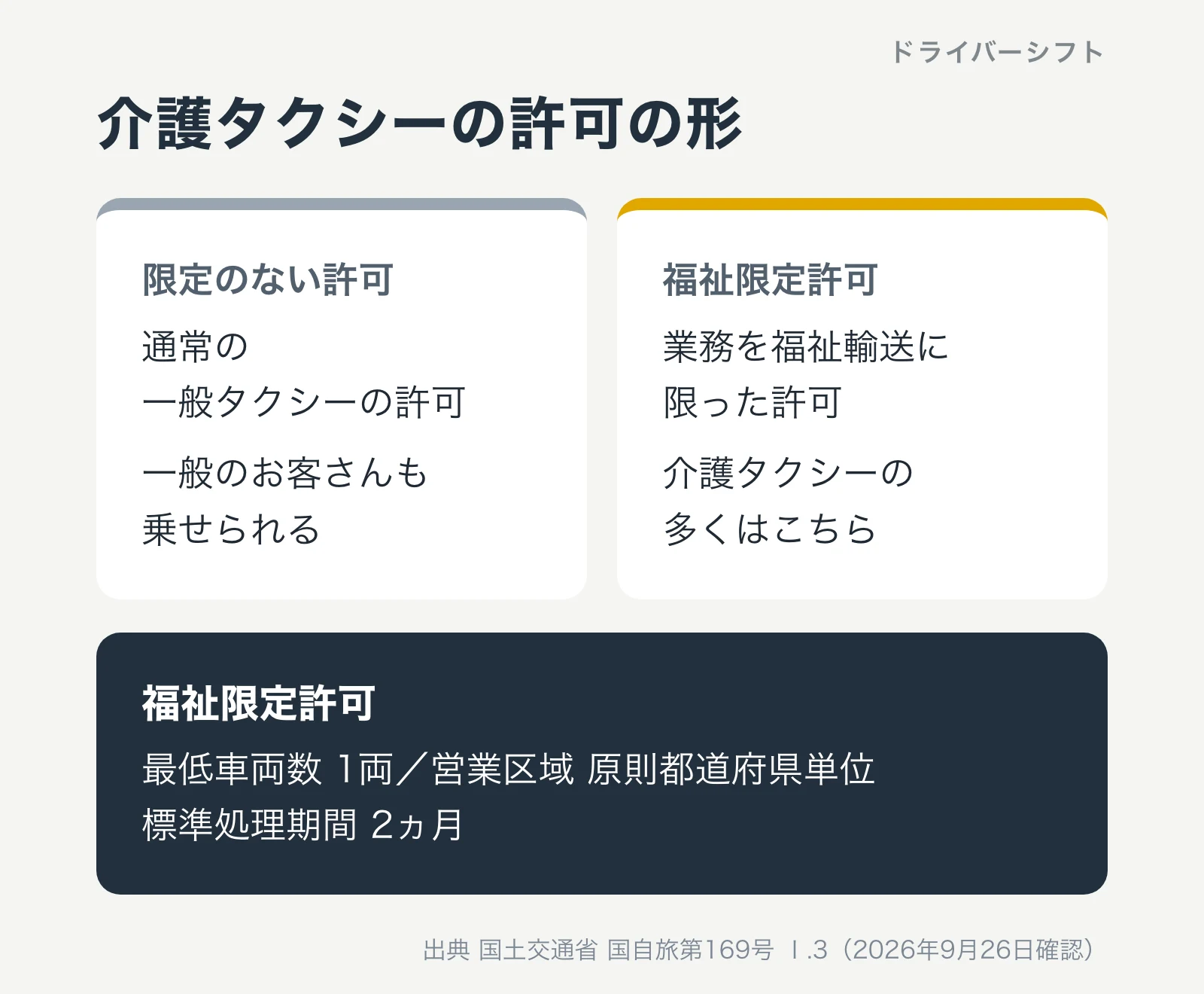 介護タクシーの許可の形。限定のない一般タクシーの許可と、業務を福祉輸送に限った福祉限定許可。福祉限定許可は最低1両、営業区域は原則都道府県単位、標準処理期間2ヵ月