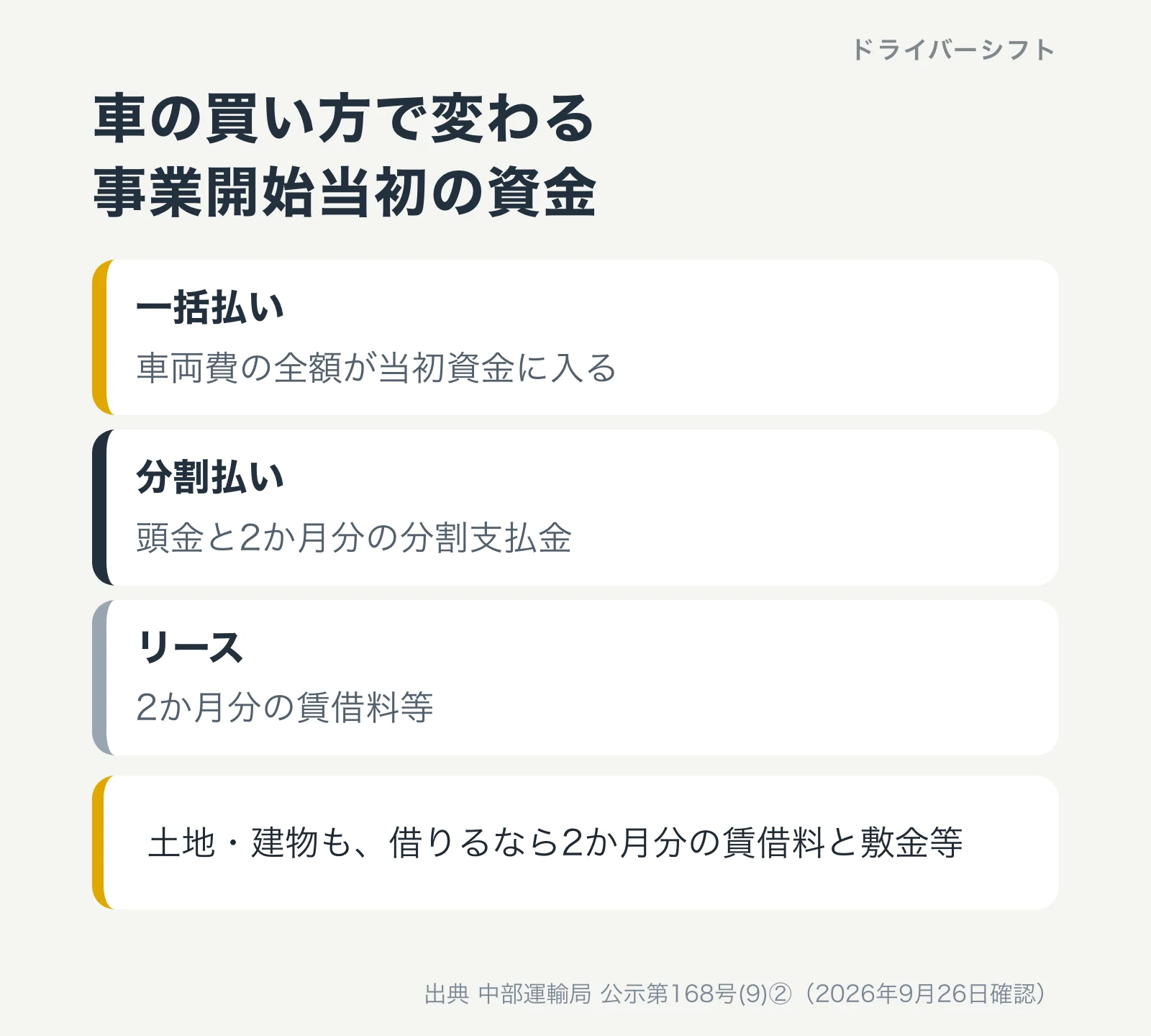 車の買い方で変わる事業開始当初に要する資金。一括払いは車両費の全額、分割は頭金と2か月分、リースは2か月分の賃借料等