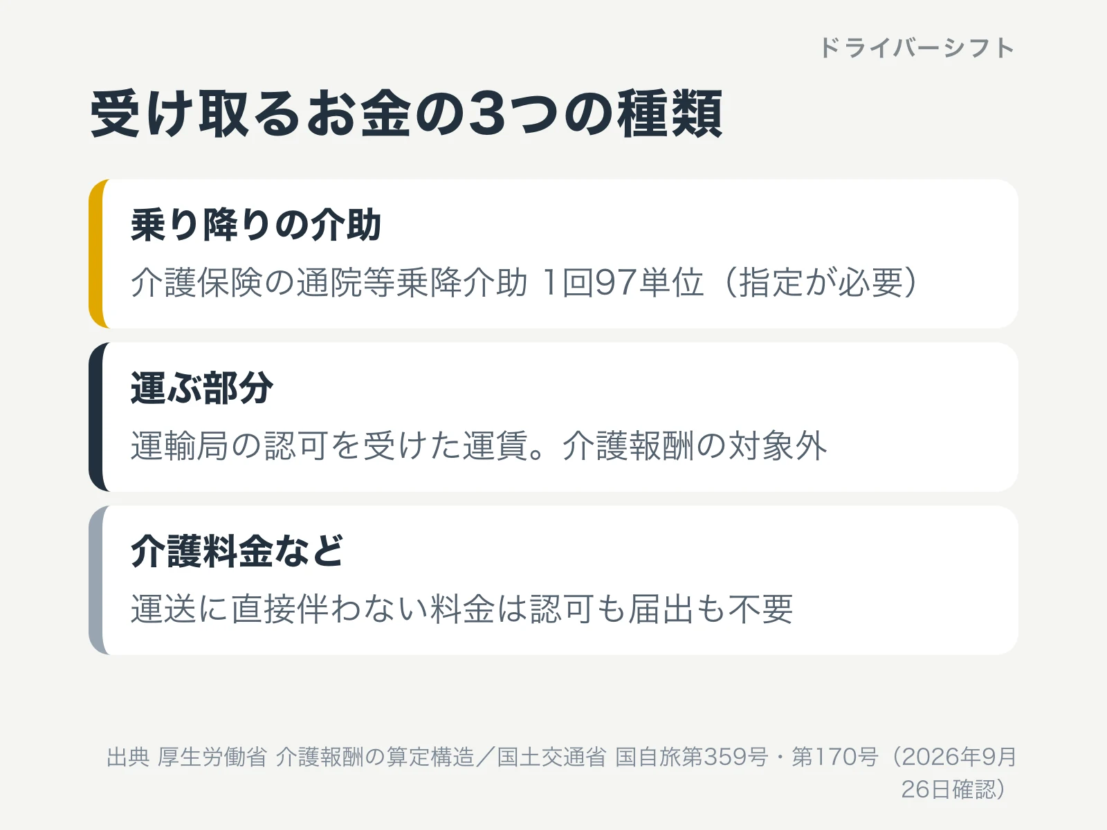 介護保険タクシーのお金の流れ。乗り降りの介助は介護保険の通院等乗降介助1回97単位、運ぶ部分は運輸局の認可を受けた運賃、介護料金などは認可も届出も不要