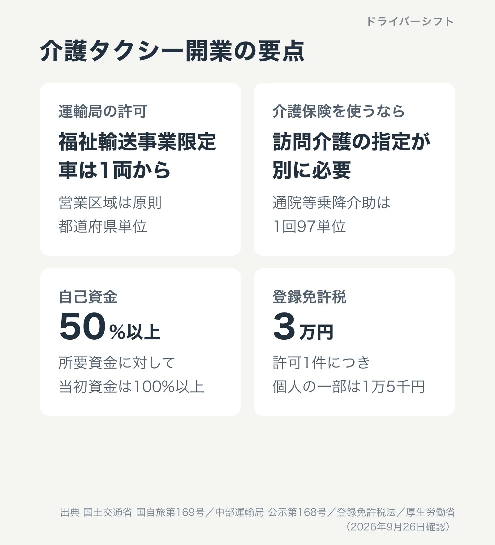 介護タクシー開業の要点。許可は福祉輸送事業限定で車は1両から、介護保険を使うには訪問介護の指定が別に必要、自己資金は所要資金の50%以上かつ当初資金の100%以上、登録免許税は1件3万円