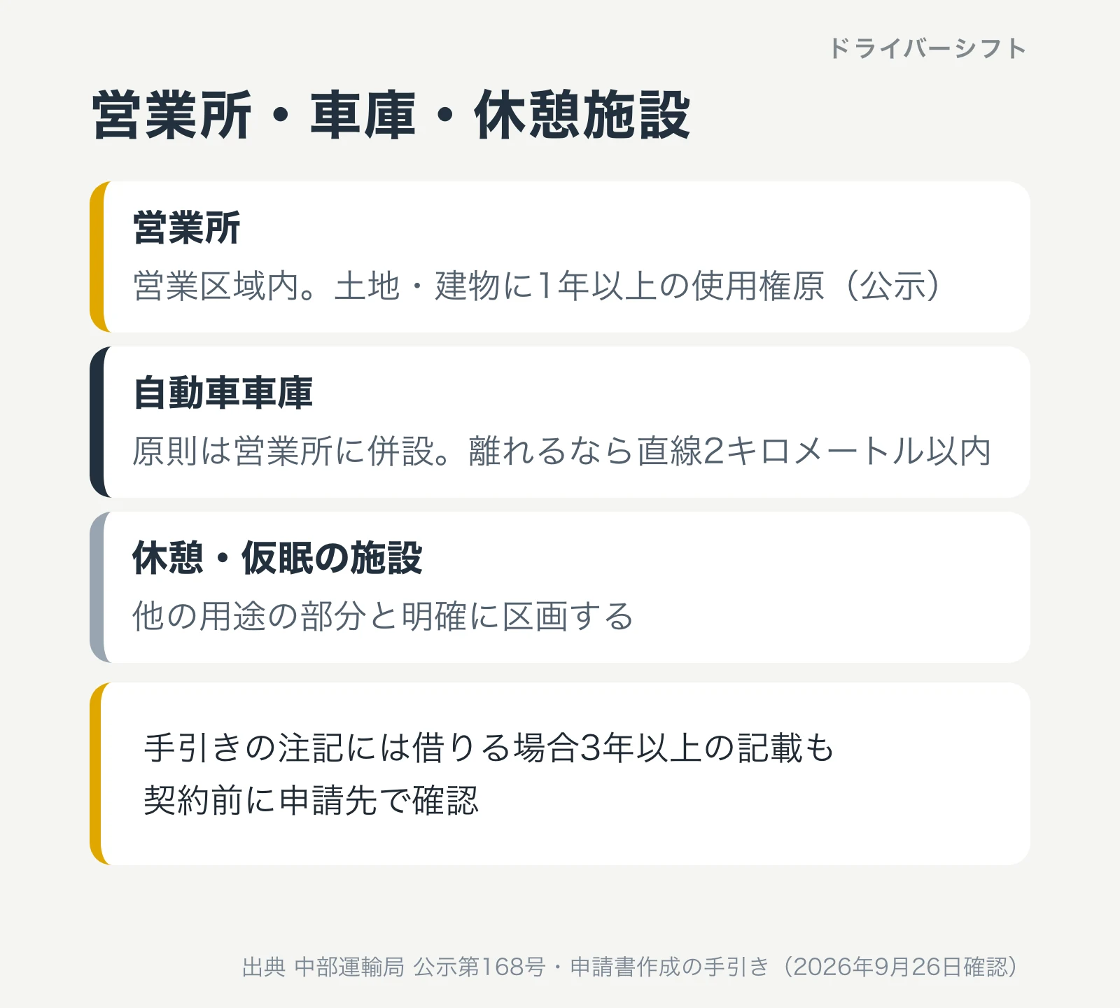 営業所・車庫・休憩施設の要件。営業所は営業区域内で使用権原1年以上、車庫は原則併設で離れるなら直線2キロメートル以内、休憩仮眠施設は他の用途と区画