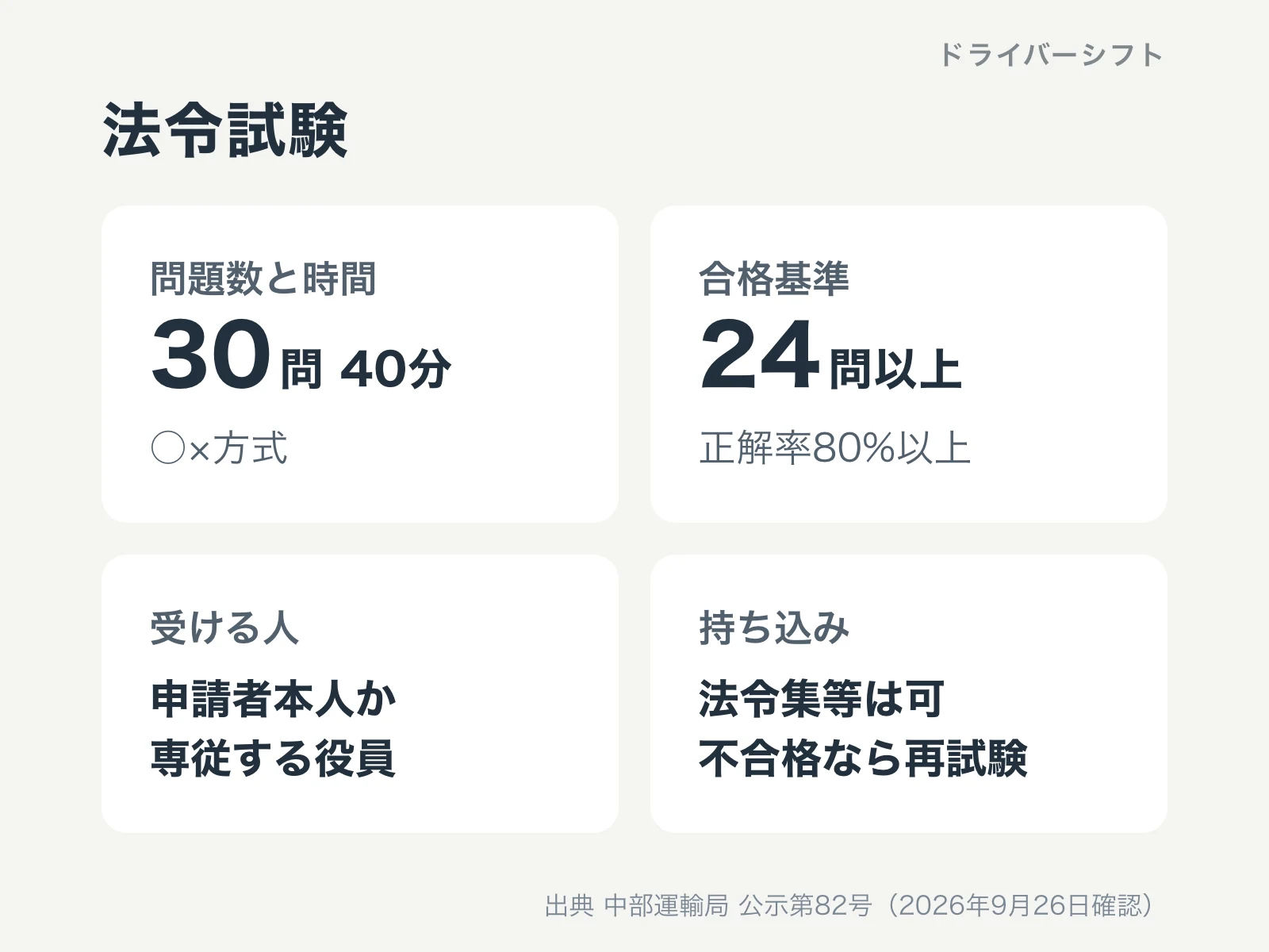 法令試験の要点。申請者本人か専従する役員が受ける、○×方式で30問40分、24問以上の正解で合格、法令集の持ち込み可、不合格なら後日再試験