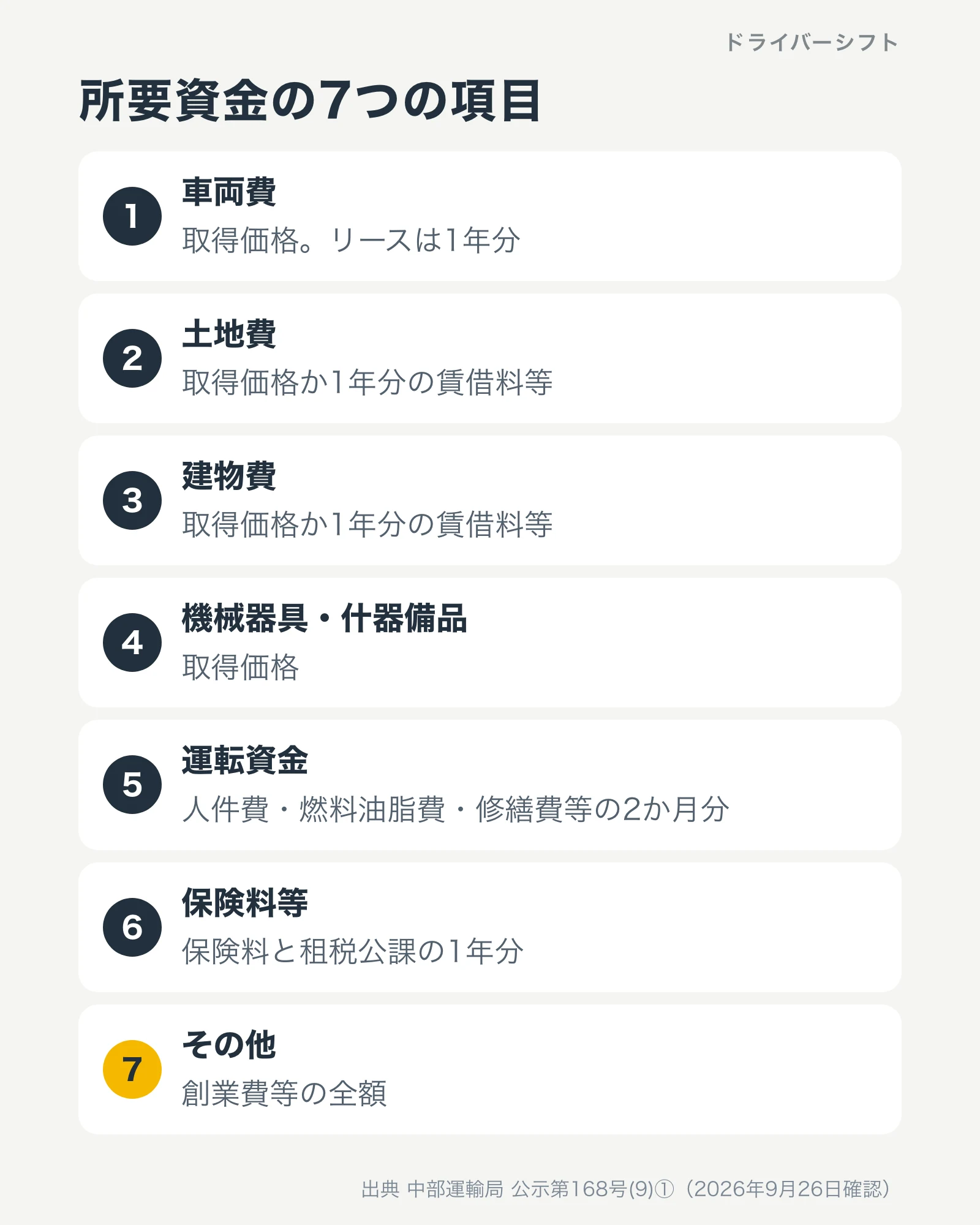所要資金の7項目。車両費、土地費、建物費、機械器具と什器備品、運転資金2か月分、保険料等1年分、創業費等の全額