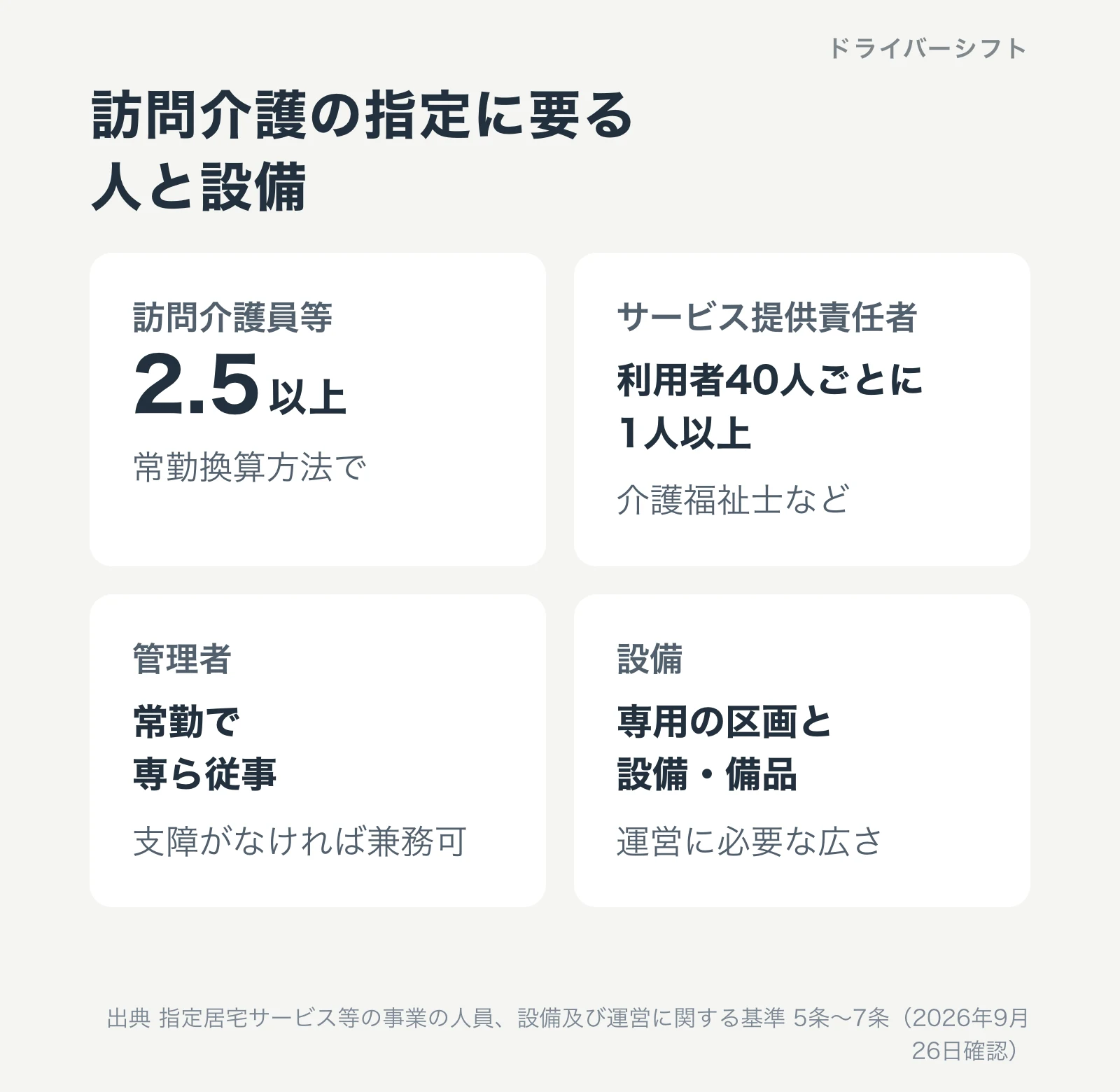 訪問介護事業所の指定に要る人と設備。訪問介護員等は常勤換算2.5以上、サービス提供責任者、常勤の管理者、専用の区画