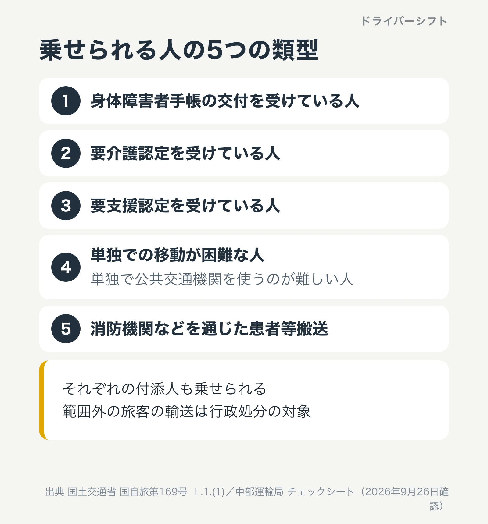 福祉限定許可で乗せられる人の5つの類型。身体障害者手帳、要介護認定、要支援認定、単独での移動が困難な人、消防機関などを通じた患者等搬送。それぞれの付添人も可