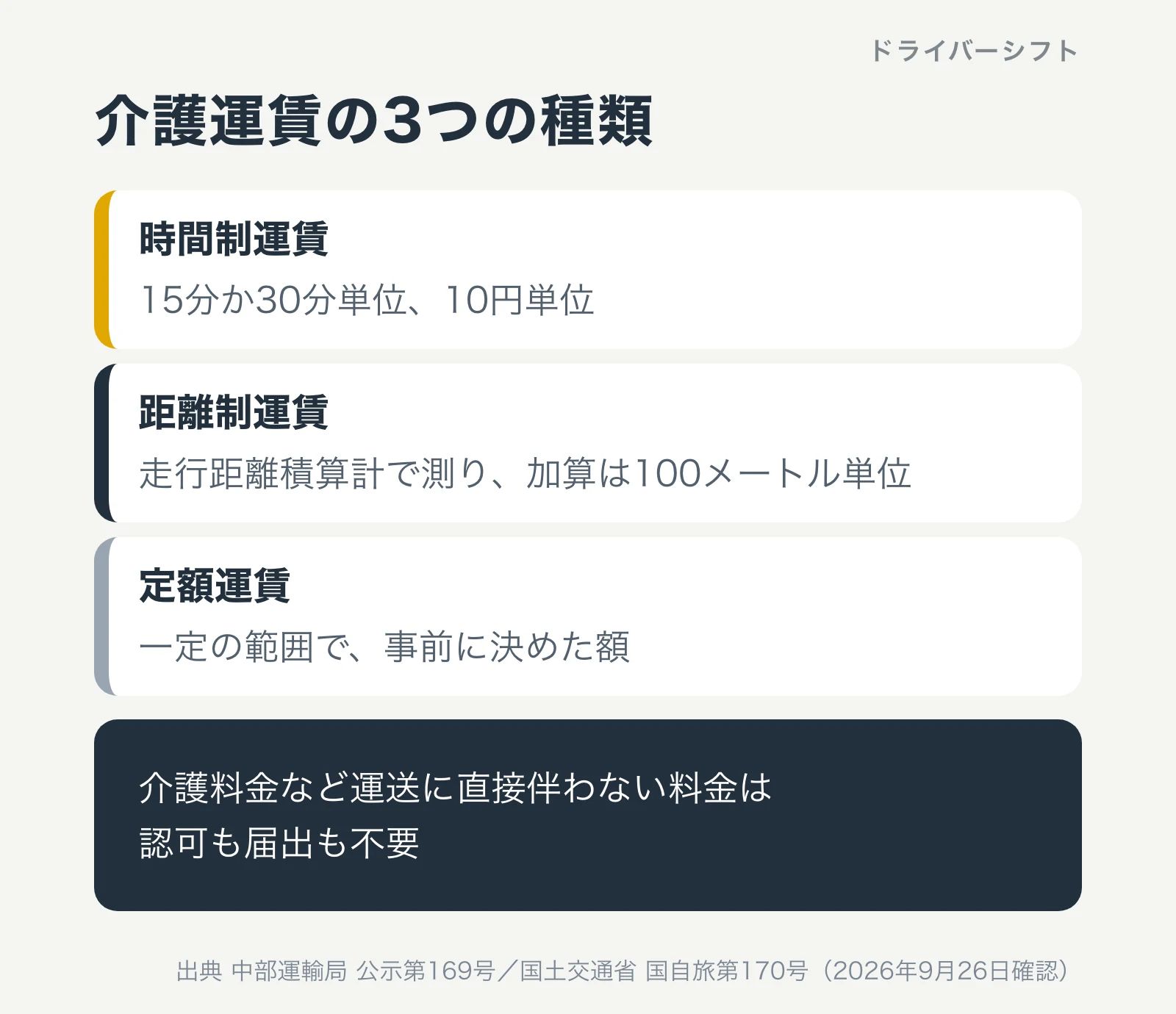 介護運賃の3つの種類。時間制は15分か30分単位で10円単位、距離制は100メートル単位、定額は一定の範囲で事前に決めた額。介護料金は認可も届出も不要