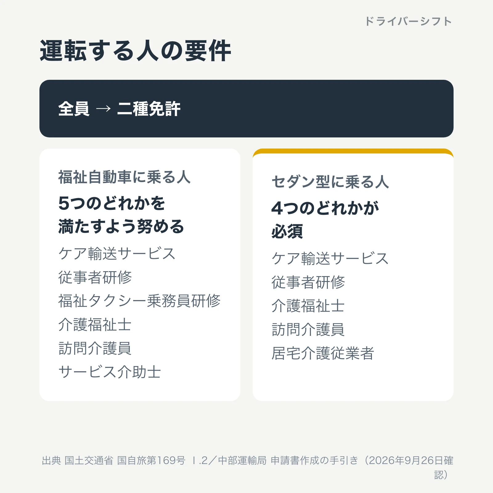 運転する人の要件。全員に二種免許。福祉自動車に乗る人は5つの研修や資格のどれかを満たすよう努める、セダン型などの一般車両に乗る人は4つのどれかが必須