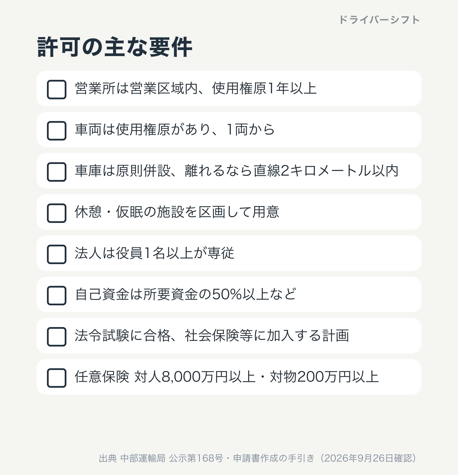 許可の主な要件のチェックリスト。営業所、車両1両から、車庫は営業所から2キロメートル以内、休憩仮眠施設、管理運営体制、資金計画、法令試験、社会保険、任意保険