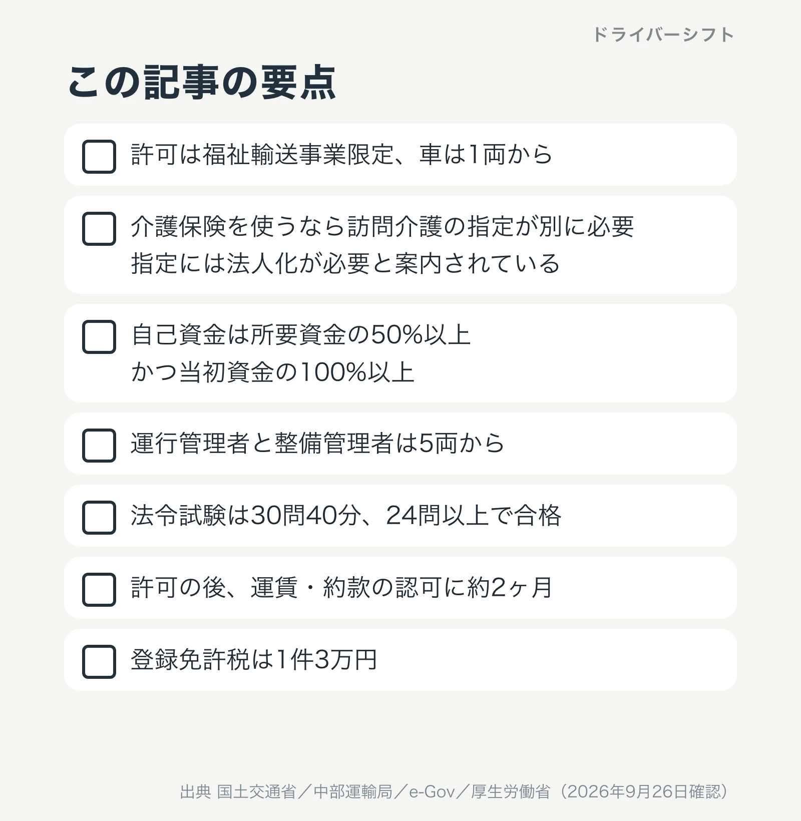 この記事の要点。許可は福祉輸送事業限定で1両から、介護保険は訪問介護の指定が別に必要で指定には法人化が必要と案内されている、自己資金は所要資金の50%以上かつ当初資金の100%以上、運行管理者と整備管理者は5両から、法令試験は30問40分で24問以上、許可後の運賃認可に約2ヶ月