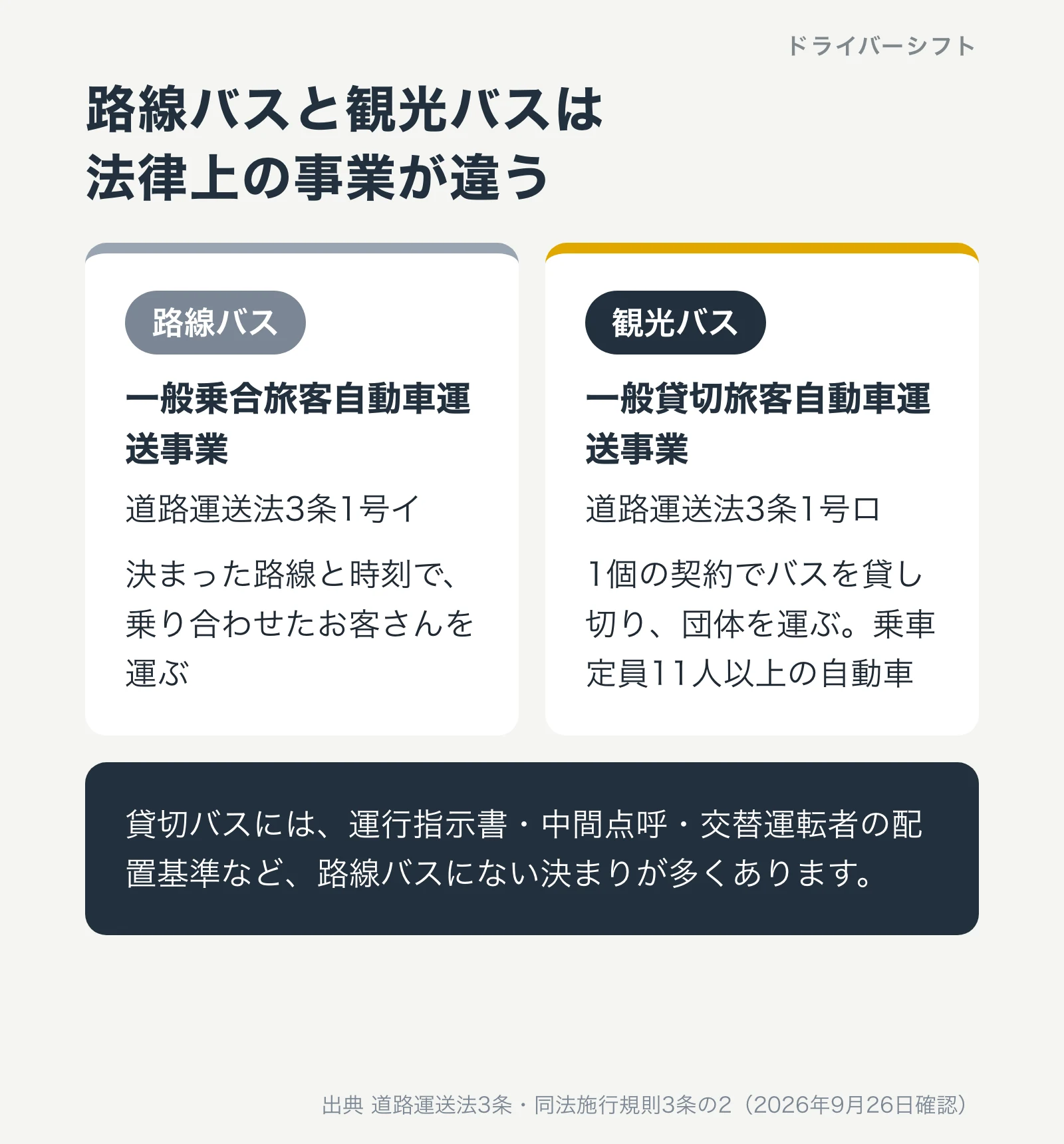 路線バスと観光バスの違い。路線バスは一般乗合旅客自動車運送事業で道路運送法3条1号イ、観光バスは一般貸切旅客自動車運送事業で3条1号ロ。乗車定員11人以上の自動車を1個の契約で貸し切る