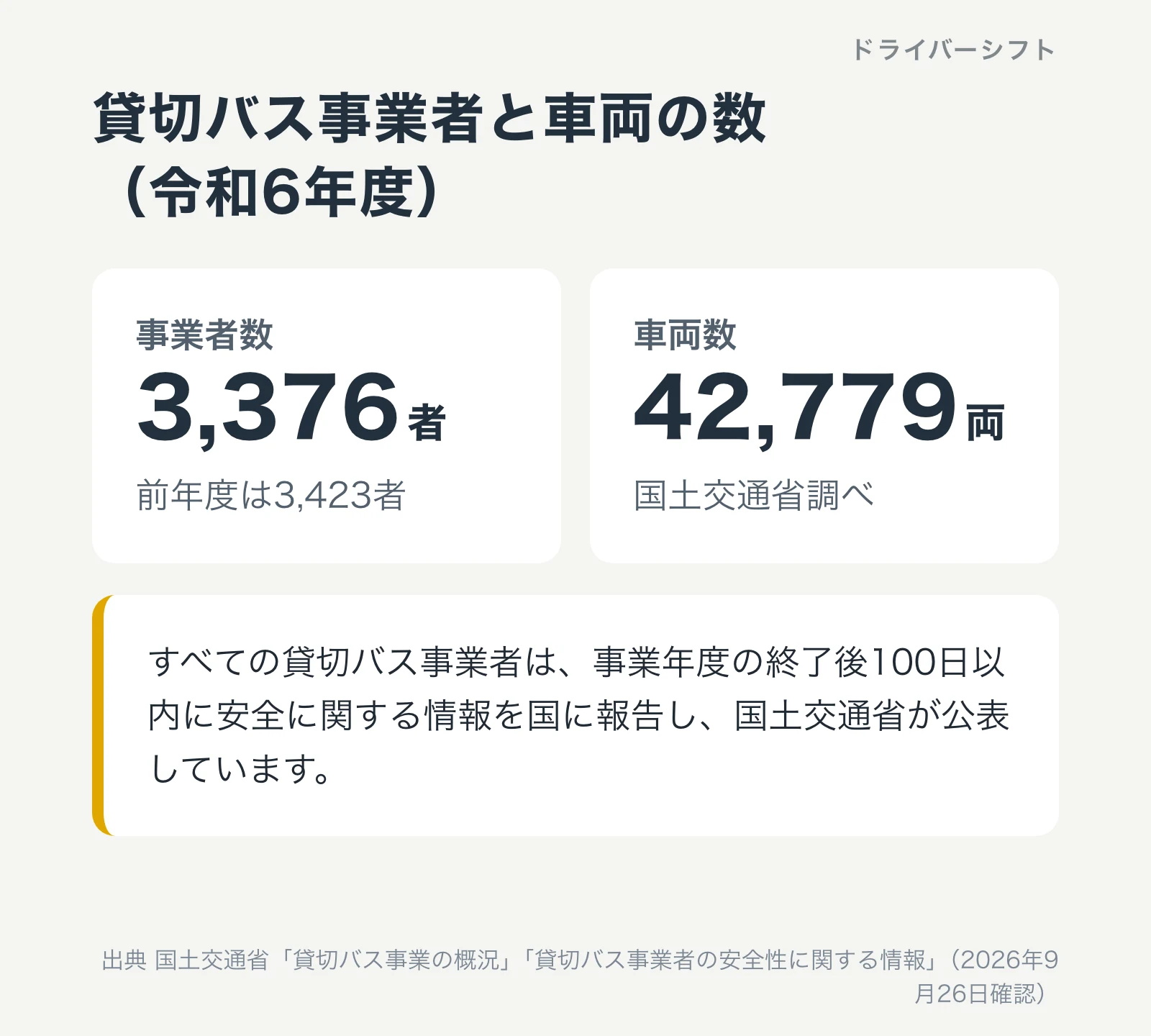 貸切バス事業者と車両の数。令和6年度の事業者数は3,376者で前年度は3,423者、車両数は42,779両