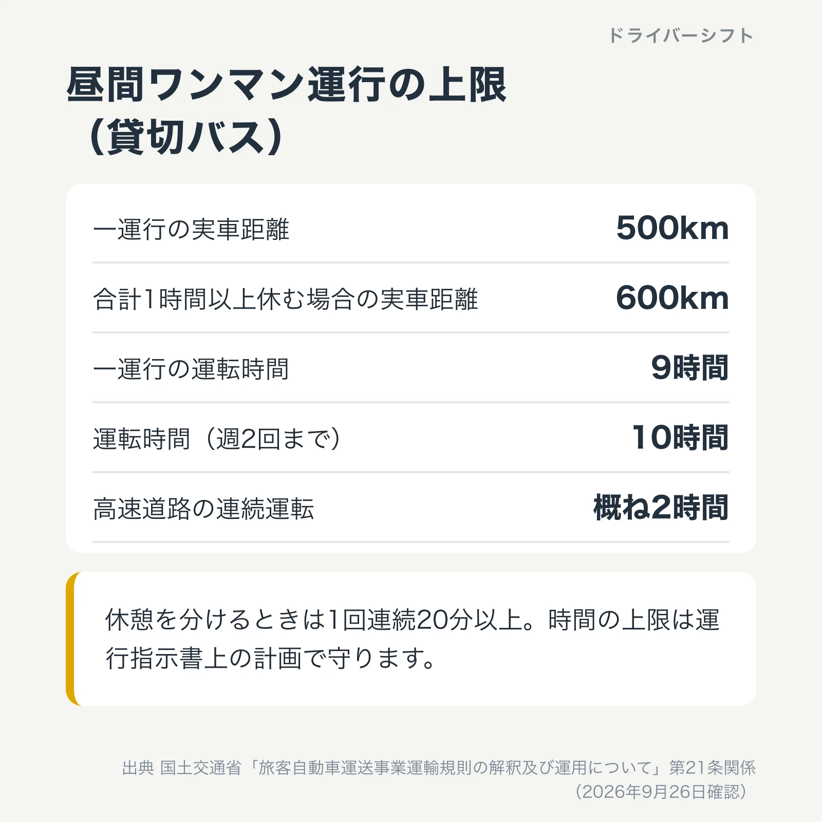 昼間ワンマン運行の上限。一運行の実車距離500km、合計1時間以上休む場合は600km、運転時間9時間、週2回まで10時間、高速道路の連続運転はおおむね2時間