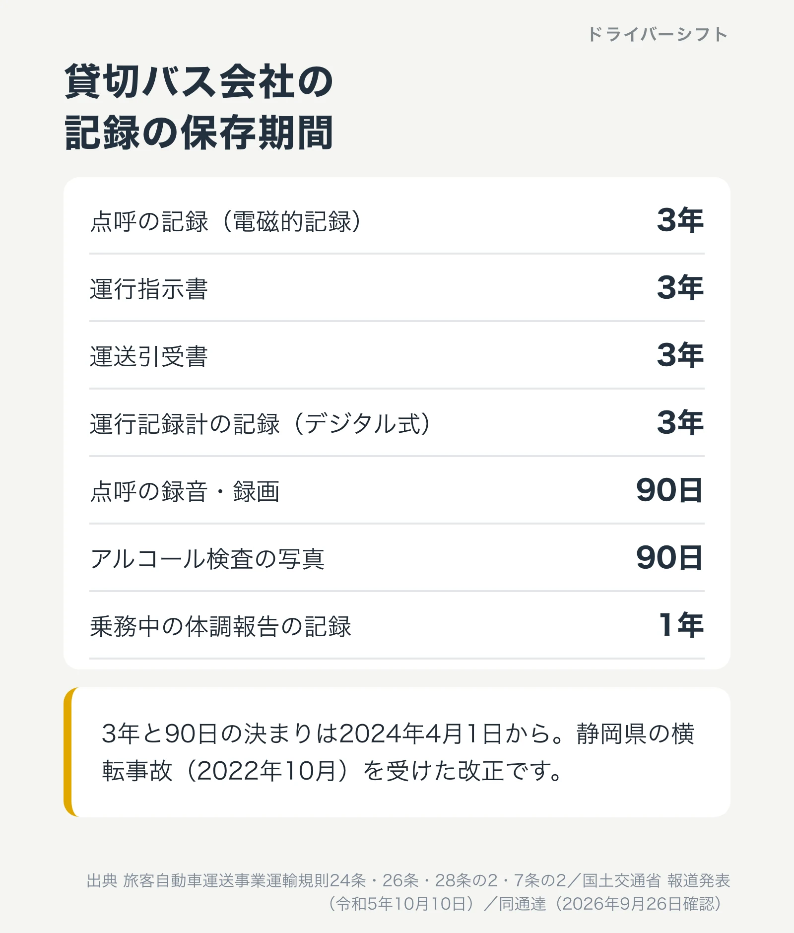 貸切バス会社の記録の保存期間。点呼の記録、運行指示書、運送引受書、デジタル式運行記録計の記録は3年、点呼の録音録画とアルコール検査の写真は90日、乗務中の体調報告の記録は1年
