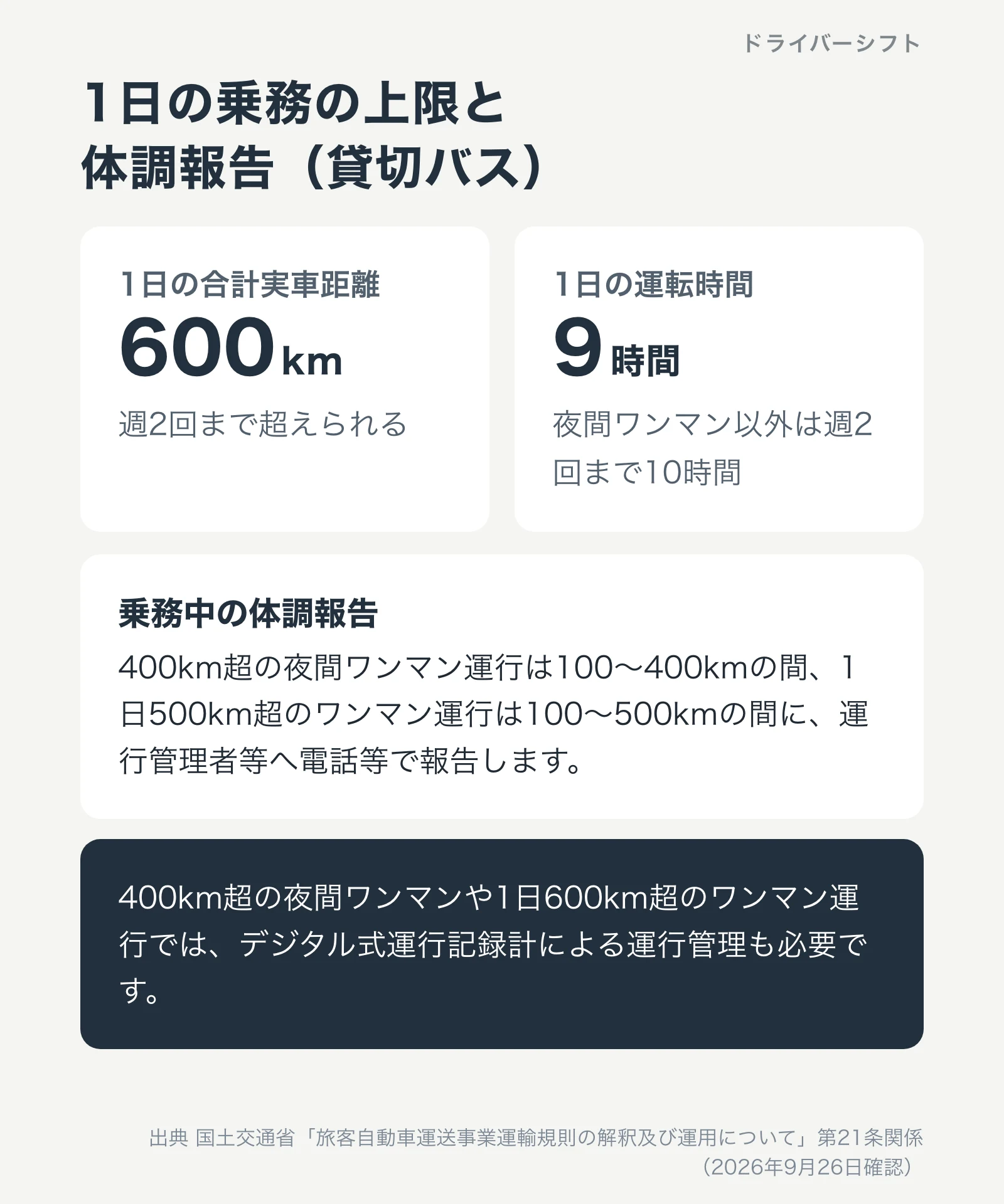 1日の乗務の上限と体調報告。1日の合計実車距離600km、運転時間9時間。400km超の夜間ワンマン運行は100kmから400kmの間に体調報告