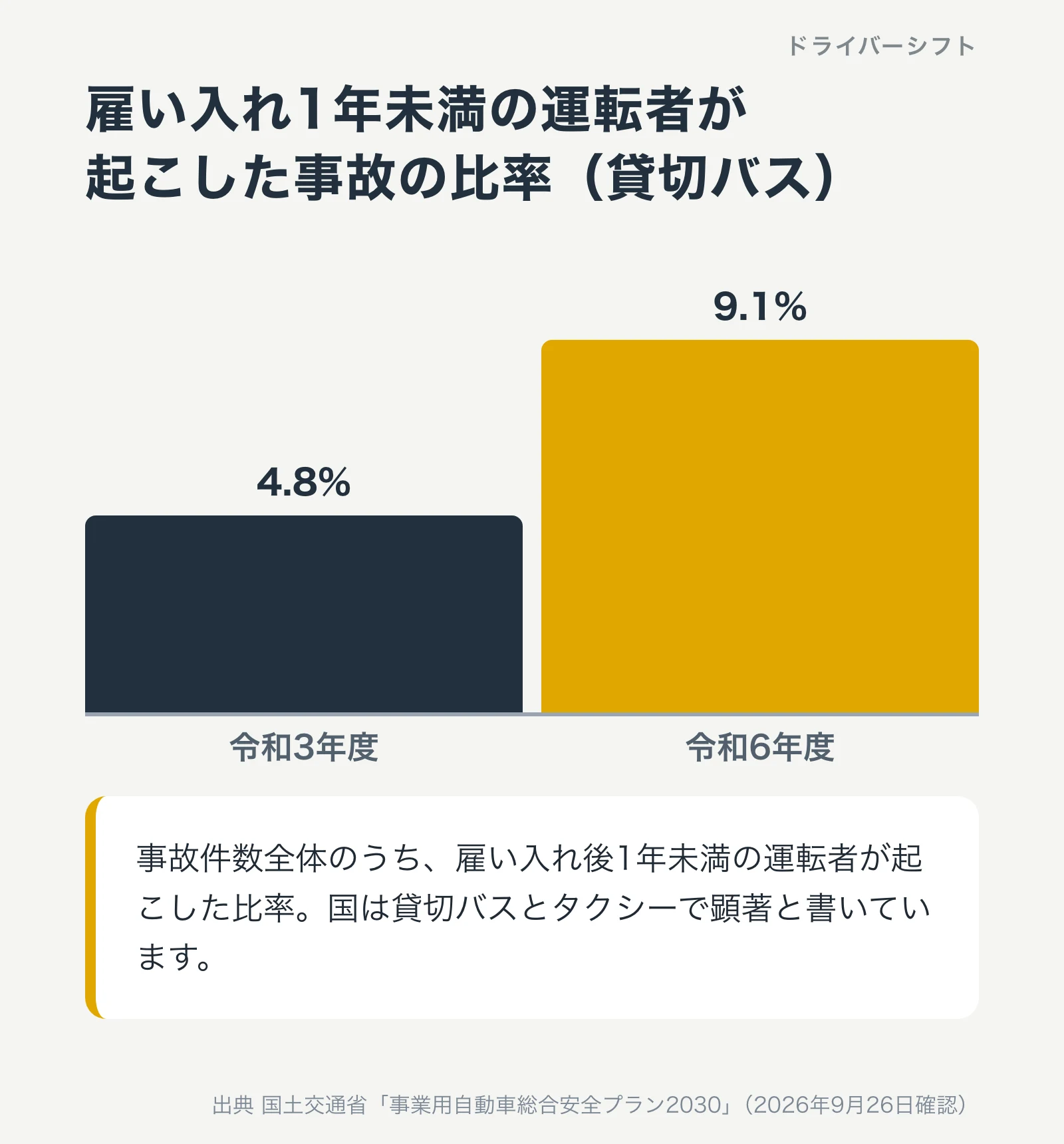 雇い入れ1年未満の運転者が起こした事故の比率は、貸切バスで令和3年度4.8%から令和6年度9.1%に上昇