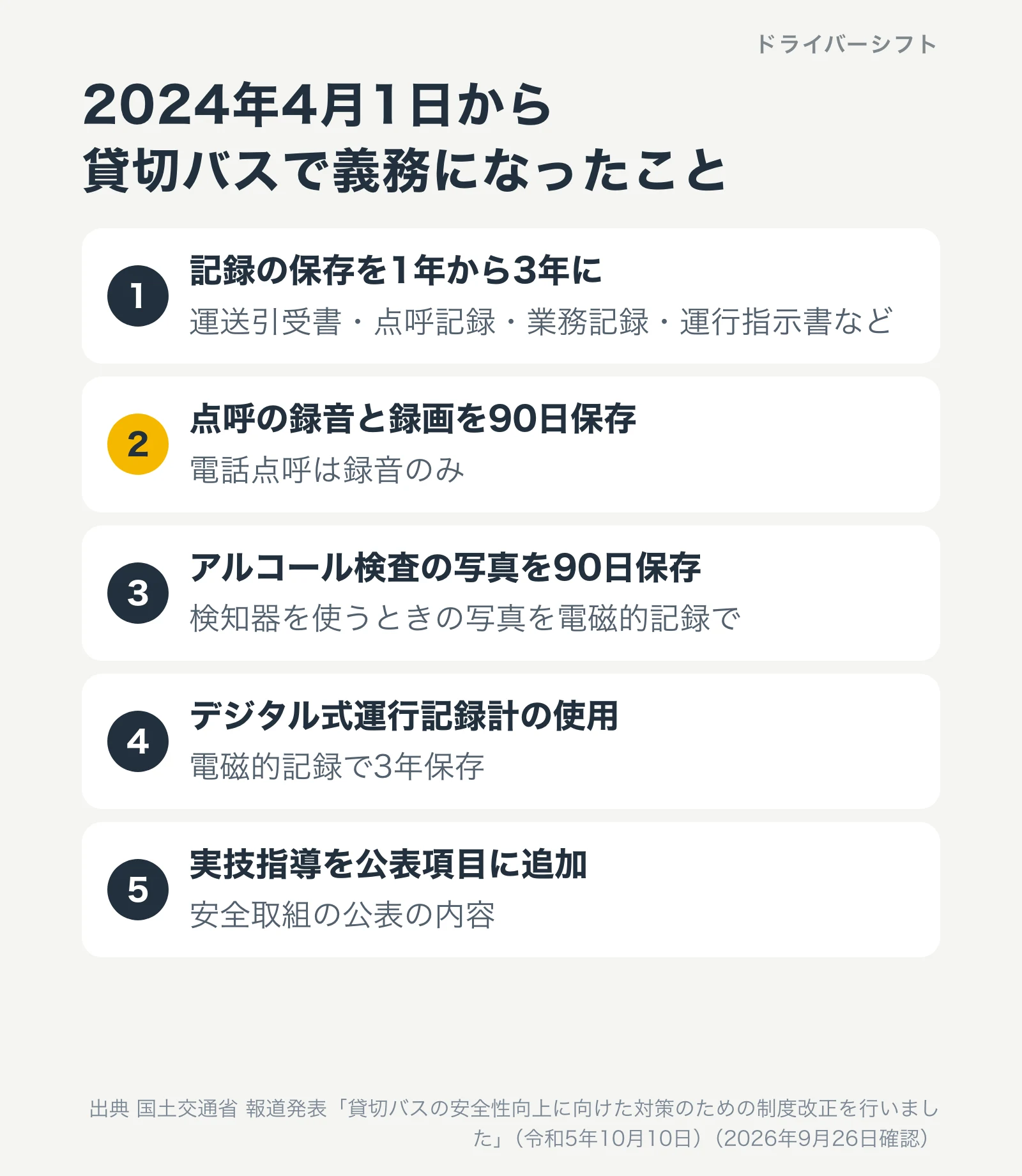 2024年4月1日から貸切バスで義務になったこと。記録の保存を1年から3年に、点呼の録音録画を90日保存、アルコール検査の写真を90日保存、デジタル式運行記録計、実技指導を公表項目に追加