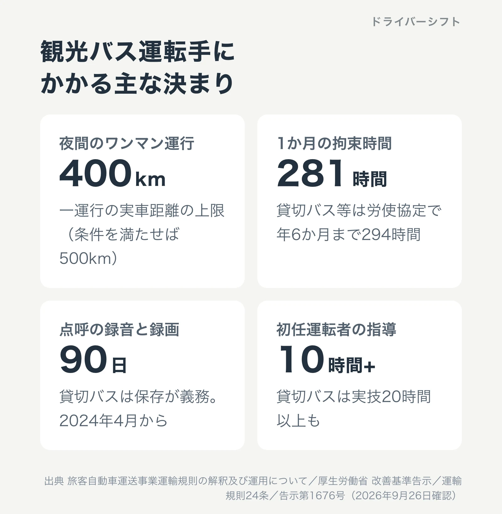 観光バス運転手にかかる主な決まり。夜間ワンマン運行は実車距離400kmまで、1か月の拘束時間は281時間、点呼の録音録画は90日保存、初任運転者の指導は10時間以上と実技20時間以上