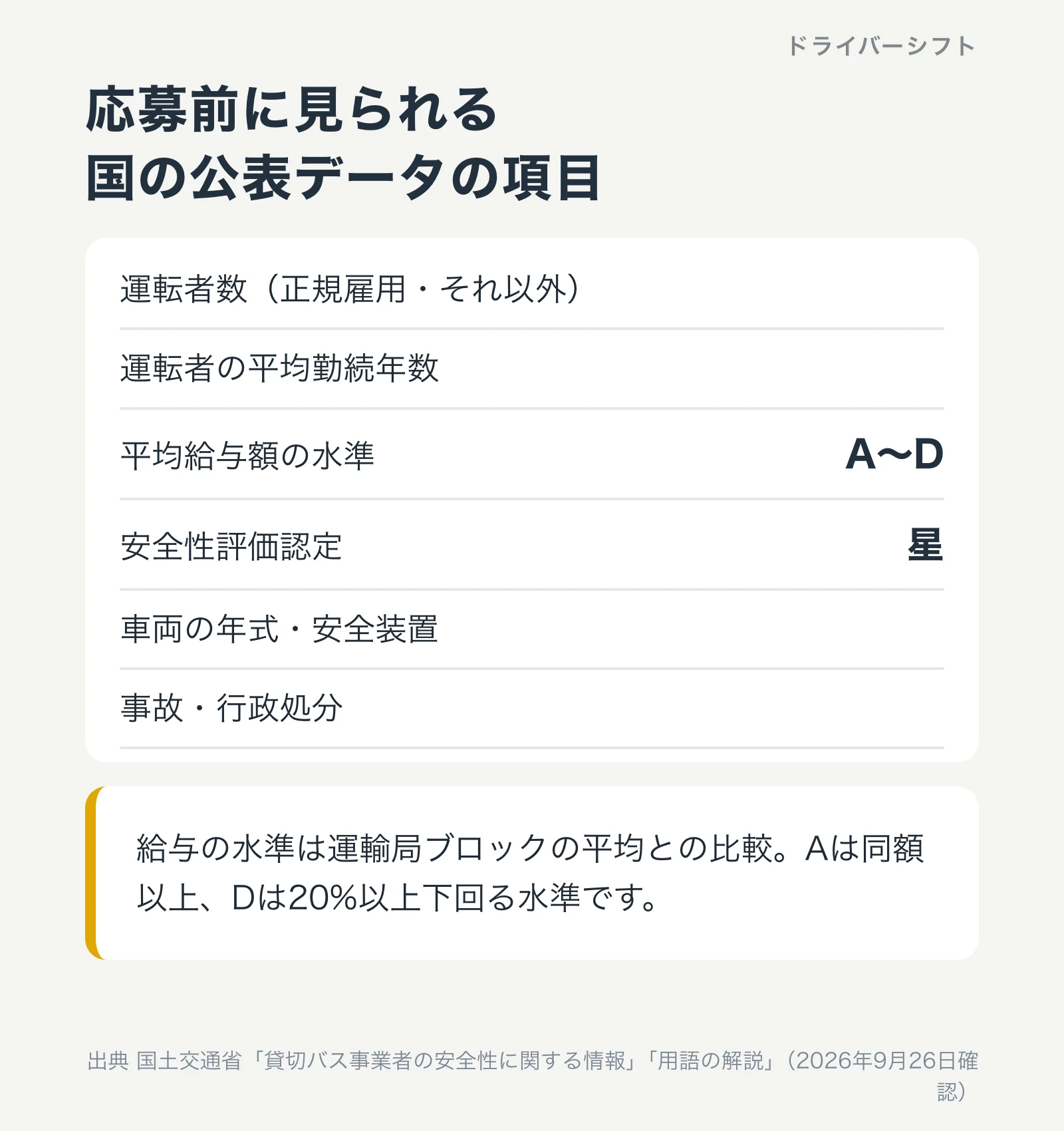 応募前に見られる国の公表データの項目。運転者数、平均勤続年数、平均給与額の水準AからD、安全性評価認定、車両の年式と安全装置、事故と行政処分