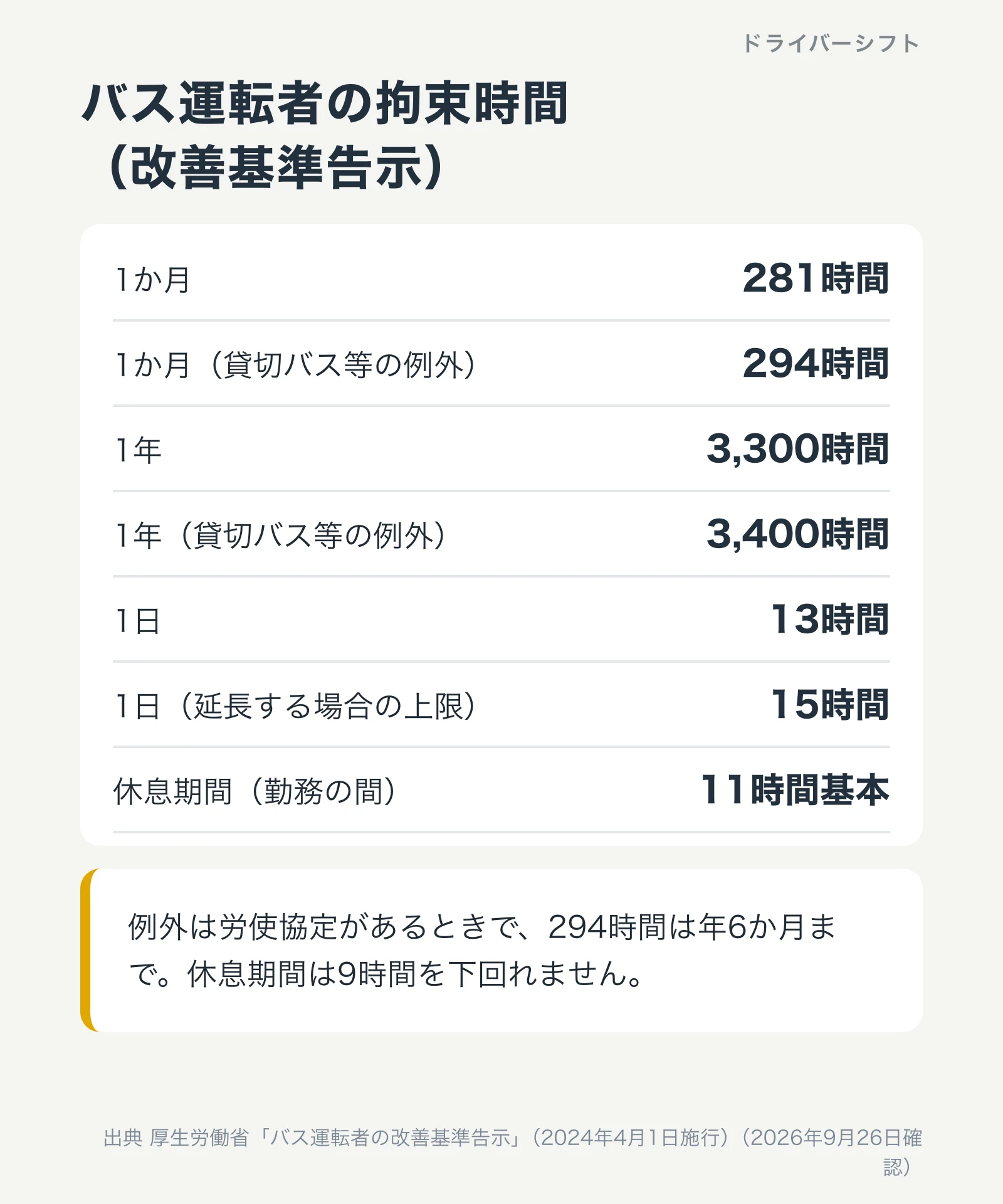 バス運転者の拘束時間。1か月281時間、貸切バス等の例外294時間、1年3,300時間、例外3,400時間、1日13時間、延長の上限15時間、休息期間は11時間が基本
