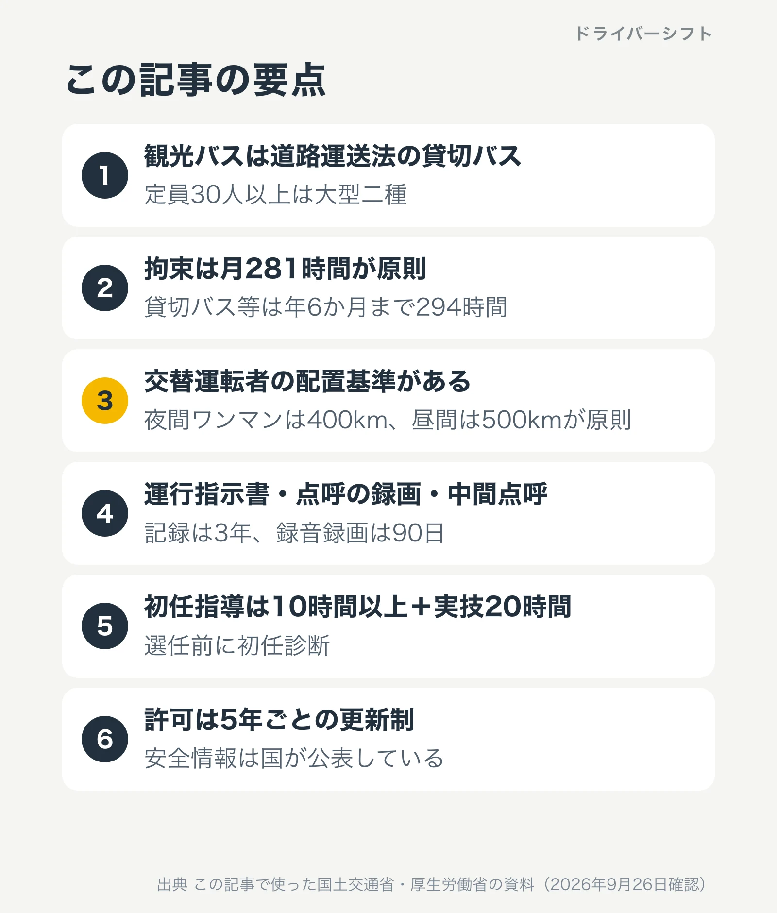 この記事の要点。観光バスは貸切バス、拘束は月281時間が原則、交替運転者の配置基準、運行指示書と点呼の録画と中間点呼、初任指導10時間以上と実技20時間、許可は5年ごとの更新制