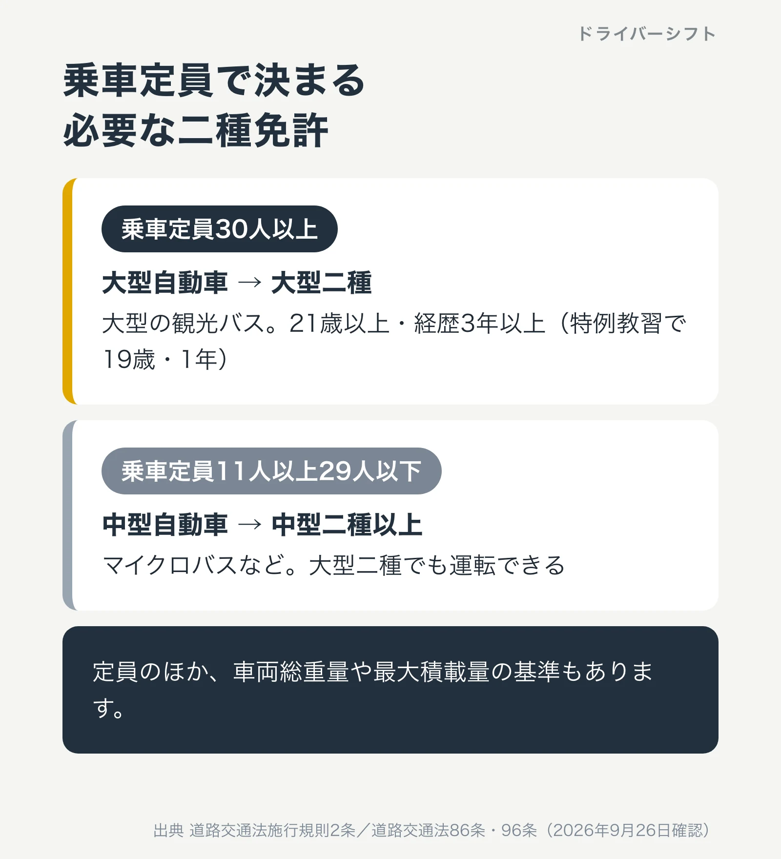 乗車定員で決まる必要な二種免許。乗車定員30人以上は大型自動車で大型二種、21歳以上・経歴3年以上。乗車定員11人以上29人以下は中型自動車で中型二種以上