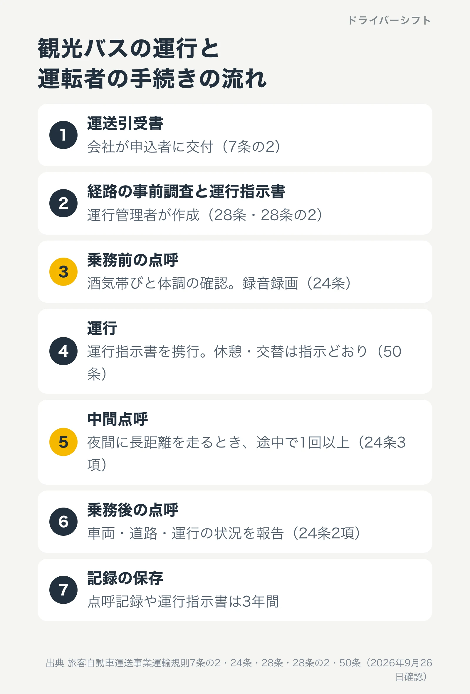 観光バスの運行と運転者の手続きの流れ。運送引受書、経路の事前調査と運行指示書、乗務前の点呼、運行、中間点呼、乗務後の点呼、記録の保存