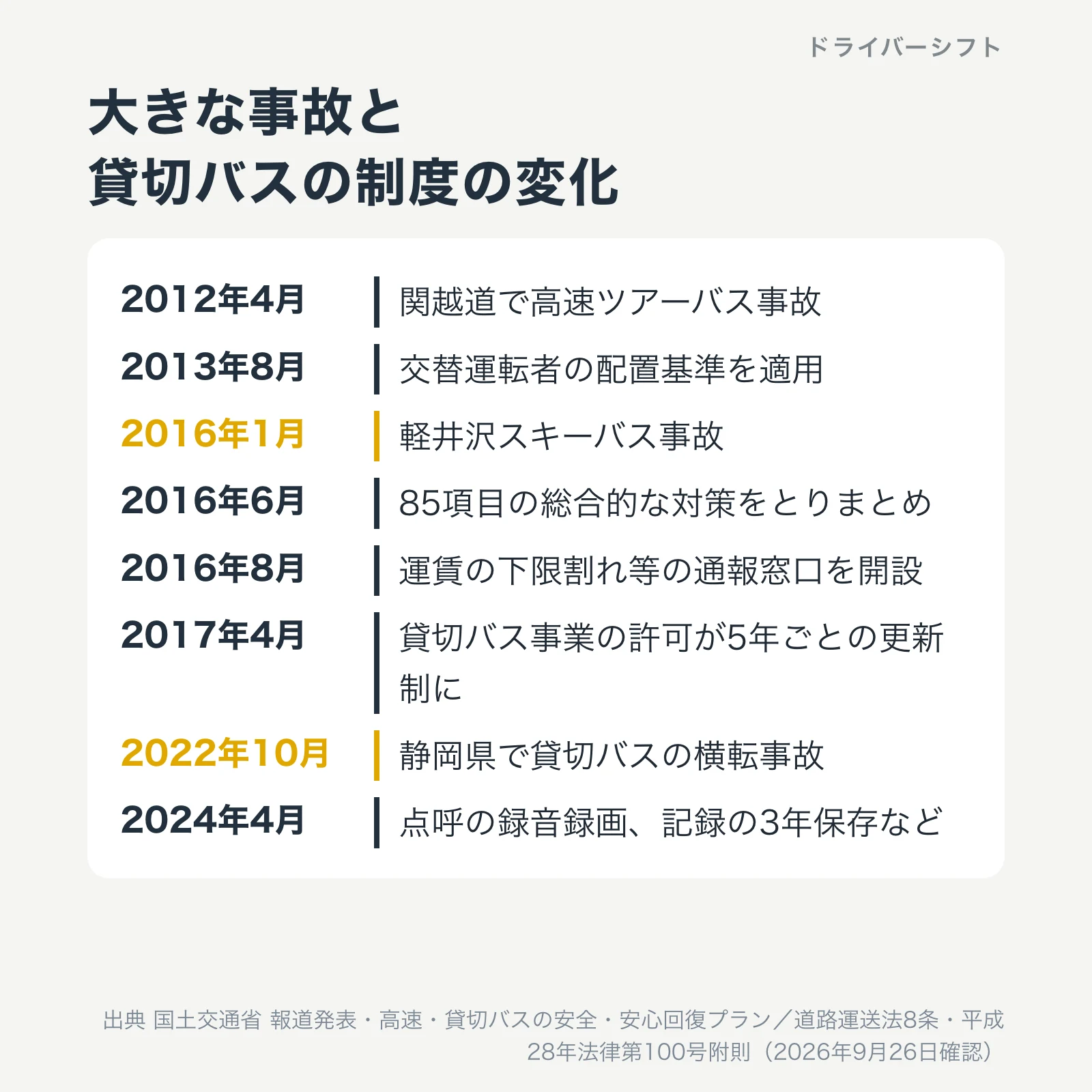 大きな事故と貸切バスの制度の変化。2012年4月関越道の事故、2013年8月交替運転者の配置基準、2016年1月軽井沢スキーバス事故、6月85項目の対策、8月通報窓口、2017年4月許可の更新制、2022年10月静岡県の事故、2024年4月点呼の録音録画