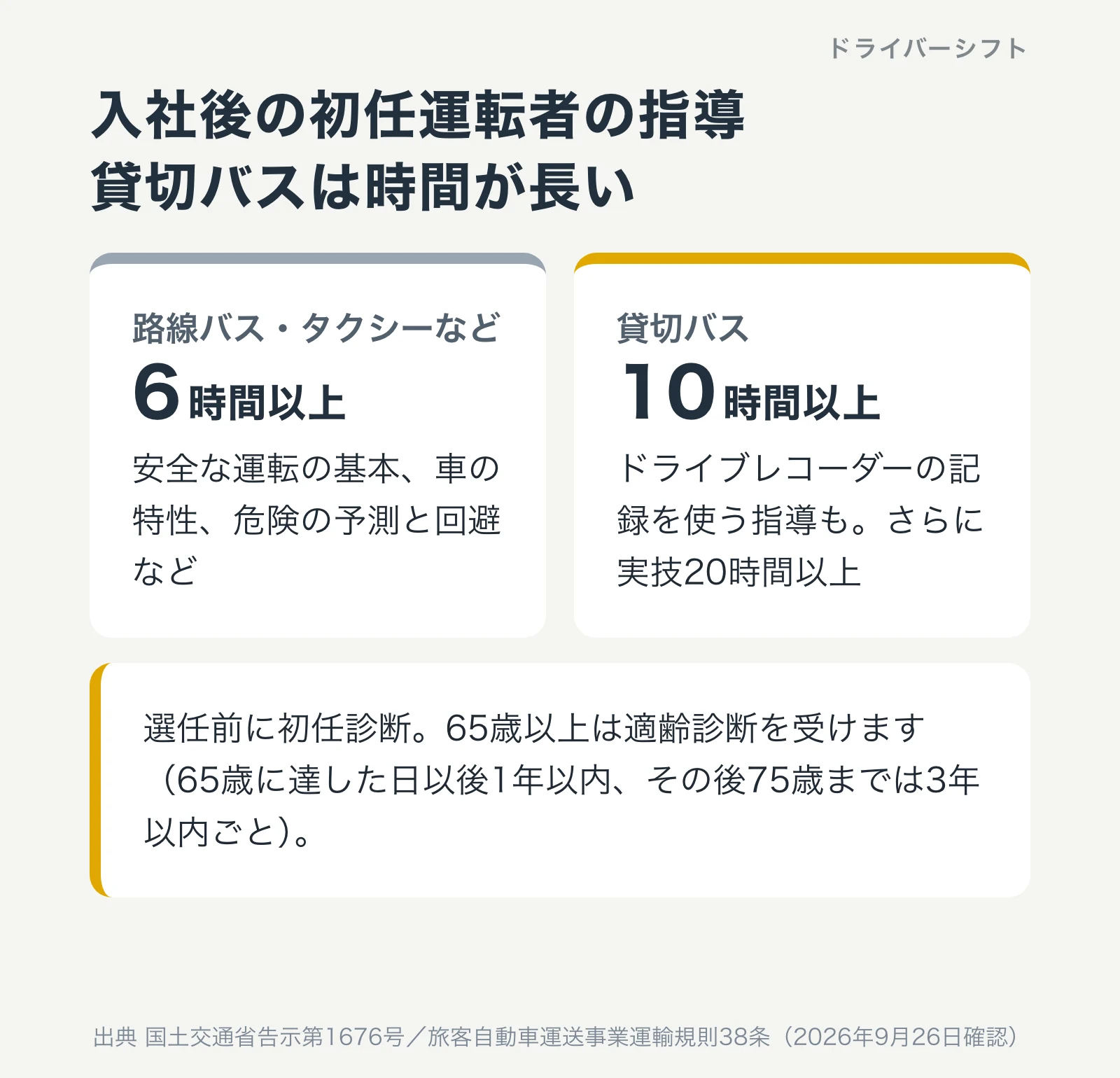 入社後の初任運転者の指導。路線バスやタクシーなどは6時間以上、貸切バスは10時間以上と実技20時間以上。選任前に初任診断、65歳以上は適齢診断