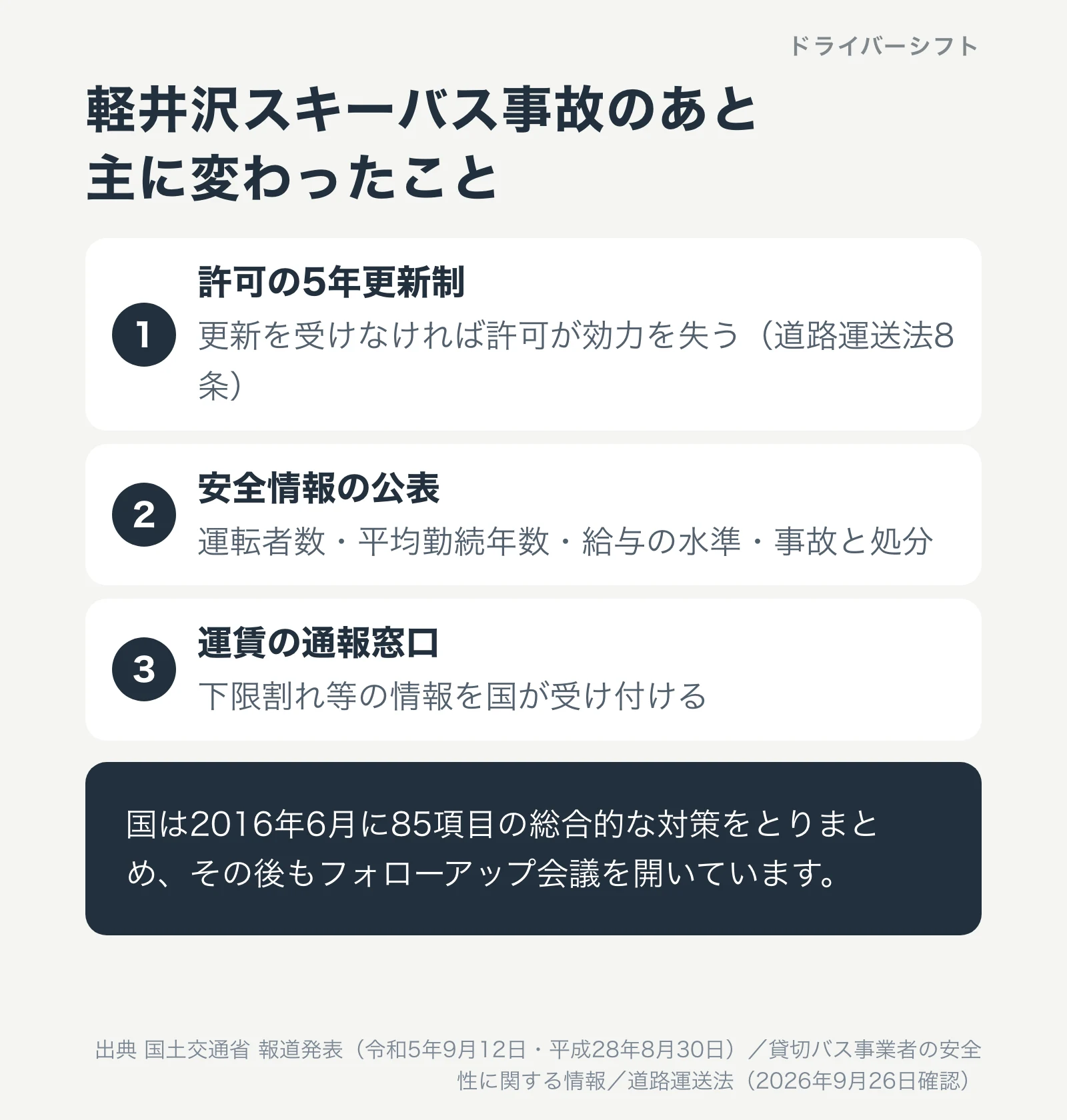 軽井沢スキーバス事故のあと主に変わったこと。許可の5年更新制、安全情報の公表、運賃の通報窓口。国は2016年6月に85項目の総合的な対策をとりまとめた