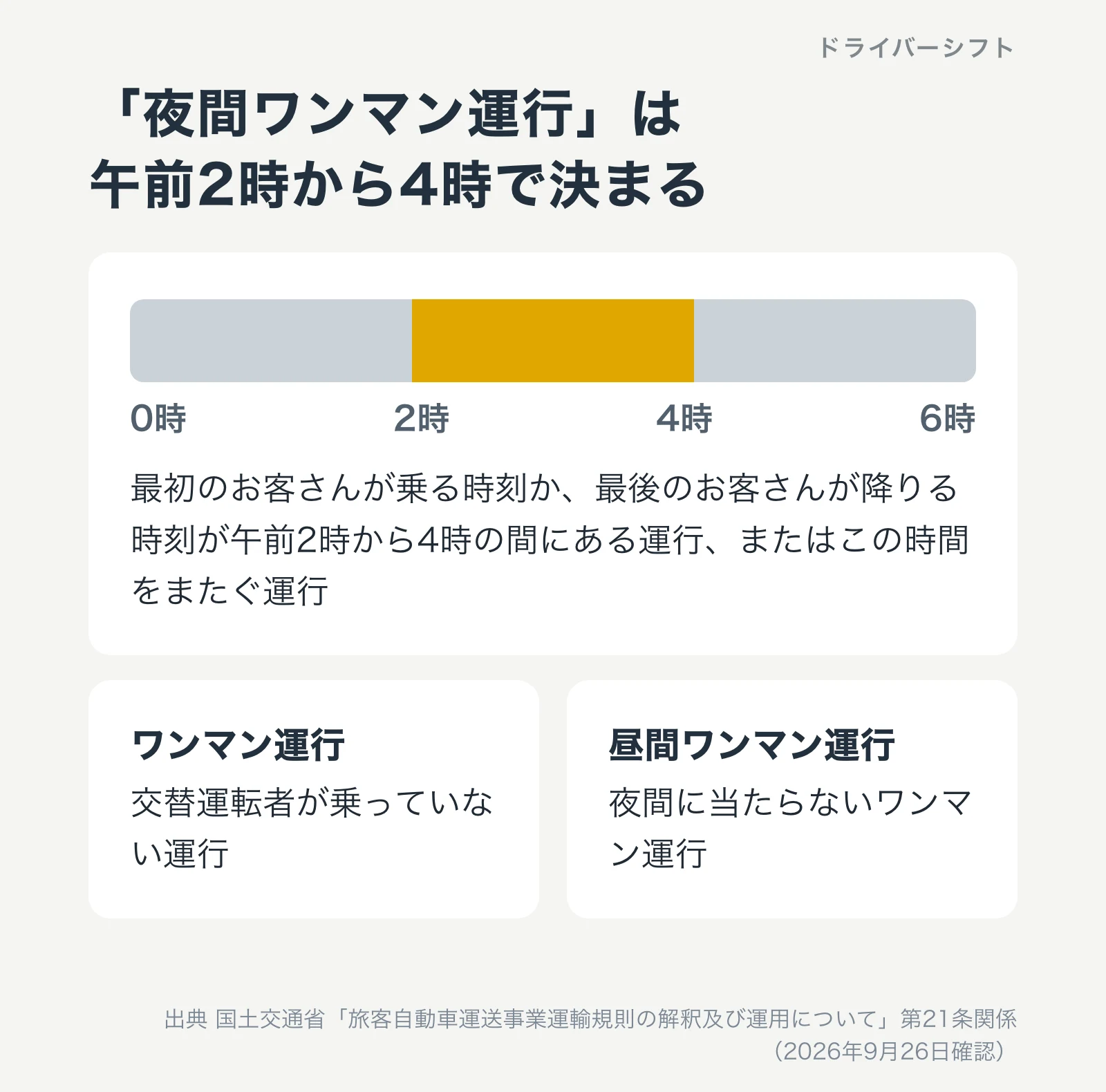 夜間ワンマン運行の定義。最初の旅客の乗車時刻か最後の旅客の降車時刻が午前2時から4時の間にある運行、またはこの時間をまたぐ運行