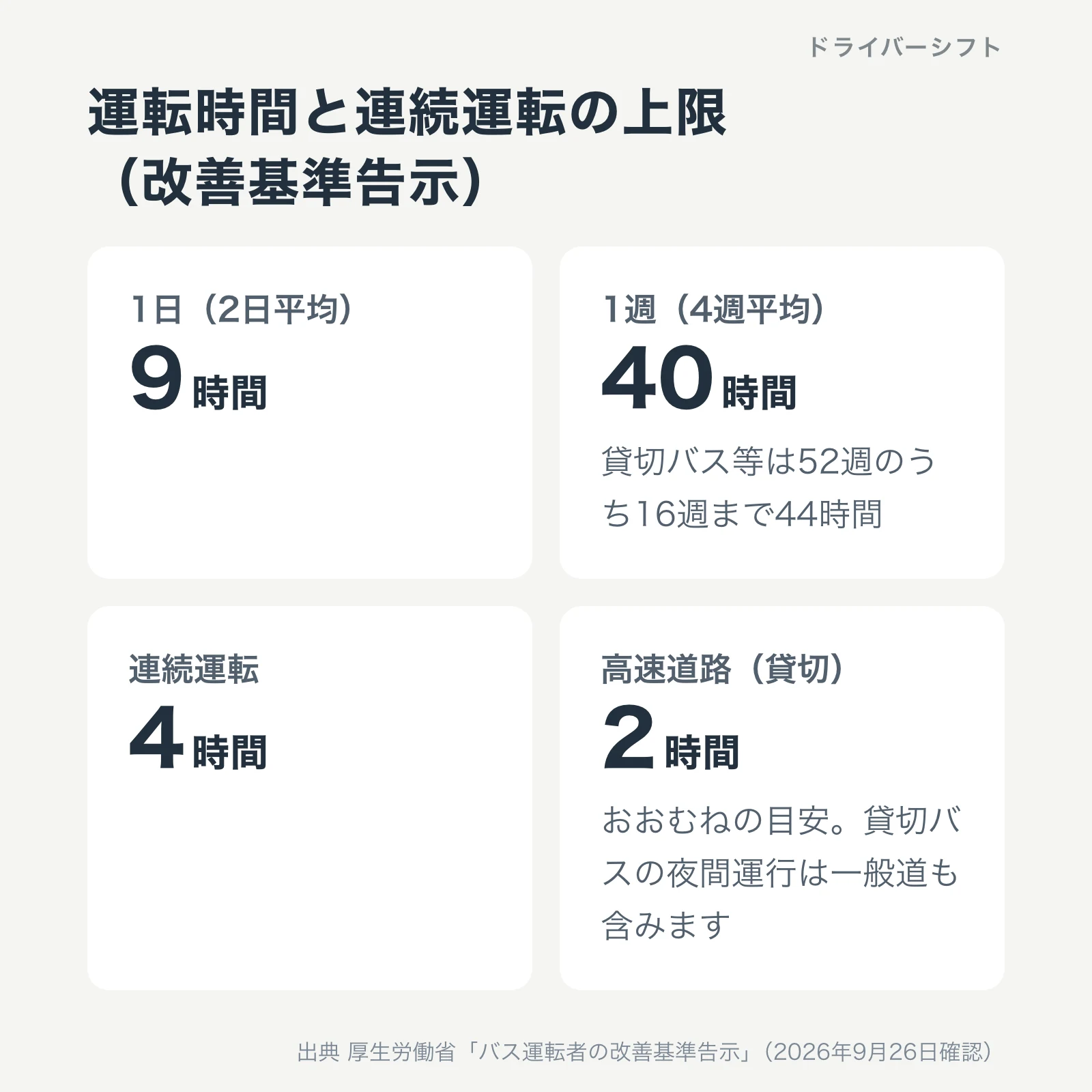 運転時間と連続運転の上限。1日9時間（2日平均）、1週40時間（4週平均）、貸切バス等は52週のうち16週まで44時間、連続運転は4時間、貸切の高速道路はおおむね2時間